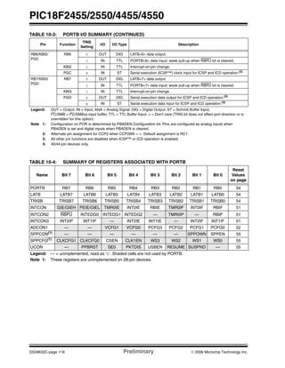 PIC18F2455/2550/4455/4550
DS39632C-page 116 Preliminary © 2006 Microchip Technology Inc.
TABLE 10-4: SUMMARY OF REGISTERS ASSOCIATED WITH PORTB
RB6/KBI2/
PGC
RB6 0 OUT DIG LATB<6> data output.
1 IN TTL PORTB<6> data input; weak pull-up when RBPU bit is cleared.
KBI2 1 IN TTL Interrupt-on-pin change.
PGC x IN ST Serial execution (ICSP™) clock input for ICSP and ICD operation.(3)
RB7/KBI3/
PGD
RB7 0 OUT DIG LATB<7> data output.
1 IN TTL PORTB<7> data input; weak pull-up when RBPU bit is cleared.
KBI3 1 IN TTL Interrupt-on-pin change.
PGD x OUT DIG Serial execution data output for ICSP and ICD operation.(3)
x IN ST Serial execution data input for ICSP and ICD operation.(3)
TABLE 10-3: PORTB I/O SUMMARY (CONTINUED)
Pin Function
TRIS
Setting
I/O I/O Type Description
Legend: OUT = Output, IN = Input, ANA = Analog Signal, DIG = Digital Output, ST = Schmitt Buffer Input,
I2
C/SMB = I2
C/SMBus input buffer, TTL = TTL Buffer Input, x = Don’t care (TRIS bit does not affect port direction or is
overridden for this option)
Note 1: Configuration on POR is determined by PBADEN Configuration bit. Pins are configured as analog inputs when
PBADEN is set and digital inputs when PBADEN is cleared.
2: Alternate pin assignment for CCP2 when CCP2MX = 0. Default assignment is RC1.
3: All other pin functions are disabled when ICSP™ or ICD operation is enabled.
4: 40/44-pin devices only.
Name Bit 7 Bit 6 Bit 5 Bit 4 Bit 3 Bit 2 Bit 1 Bit 0
Reset
Values
on page
PORTB RB7 RB6 RB5 RB4 RB3 RB2 RB1 RB0 54
LATB LATB7 LATB6 LATB5 LATB4 LATB3 LATB2 LATB1 LATB0 54
TRISB TRISB7 TRISB6 TRISB5 TRISB4 TRISB3 TRISB2 TRISB1 TRISB0 54
INTCON GIE/GIEH PEIE/GIEL TMR0IE INT0IE RBIE TMR0IF INT0IF RBIF 51
INTCON2 RBPU INTEDG0 INTEDG1 INTEDG2 — TMR0IP — RBIP 51
INTCON3 INT2IP INT1IP — INT2IE INT1IE — INT2IF INT1IF 51
ADCON1 — — VCFG1 VCFG0 PCFG3 PCFG2 PCFG1 PCFG0 52
SPPCON(1) — — — — — — SPPOWN SPPEN 55
SPPCFG(1)
CLKCFG1 CLKCFG0 CSEN CLK1EN WS3 WS2 WS1 WS0 55
UCON — PPBRST SE0 PKTDIS USBEN RESUME SUSPND — 55
Legend: — = unimplemented, read as ‘0’. Shaded cells are not used by PORTB.
Note 1: These registers are unimplemented on 28-pin devices.
 