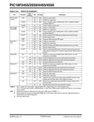 PIC18F2455/2550/4455/4550
DS39632C-page 118 Preliminary © 2006 Microchip Technology Inc.
TABLE 10-5: PORTC I/O SUMMARY
Pin Function
TRIS
Setting
I/O I/O Type Description
RC0/T1OSO/
T13CKI
RC0 0 OUT DIG LATC<0> data output.
1 IN ST PORTC<0> data input.
T1OSO x OUT ANA Timer1 oscillator output; enabled when Timer1 oscillator enabled.
Disables digital I/O.
T13CKI 1 IN ST Timer1/Timer3 counter input.
RC1/T1OSI/
CCP2/UOE
RC1 0 OUT DIG LATC<1> data output.
1 IN ST PORTC<1> data input.
T1OSI x IN ANA Timer1 oscillator input; enabled when Timer1 oscillator enabled.
Disables digital I/O.
CCP2(1) 0 OUT DIG CCP2 Compare and PWM output; takes priority over port data.
1 IN ST CCP2 Capture input.
UOE 0 OUT DIG External USB transceiver OE output.
RC2/CCP1/
P1A
RC2 0 OUT DIG LATC<2> data output.
1 IN ST PORTC<2> data input.
CCP1 0 OUT DIG ECCP1 Compare and PWM output; takes priority over port data.
1 IN ST ECCP1 Capture input.
P1A(3)
0 OUT DIG ECCP1 Enhanced PWM output, channel A; takes priority over port
data. May be configured for tri-state during Enhanced PWM shutdown
events.
RC4/D-/VM RC4 —(2)
IN TTL PORTC<4> data input; disabled when USB module or on-chip
transceiver are enabled.
D- —(2)
OUT XCVR USB bus differential minus line output (internal transceiver).
—(2)
IN XCVR USB bus differential minus line input (internal transceiver).
VM —(2) IN TTL External USB transceiver VM input.
RC5/D+/VP RC5 —(2)
IN TTL PORTC<5> data input; disabled when USB module or on-chip
transceiver are enabled.
D+ —(2) OUT XCVR USB bus differential plus line output (internal transceiver).
—(2)
IN XCVR USB bus differential plus line input (internal transceiver).
VP —(2)
IN TTL External USB transceiver VP input.
RC6/TX/CK RC6 0 OUT DIG LATC<6> data output.
1 IN ST PORTC<6> data input.
TX 0 OUT DIG Asynchronous serial transmit data output (EUSART module); takes
priority over port data. User must configure as output.
CK 0 OUT DIG Synchronous serial clock output (EUSART module); takes priority
over port data.
1 IN ST Synchronous serial clock input (EUSART module).
Legend: OUT = Output, IN = Input, ANA = Analog Signal, DIG = Digital Output, ST = Schmitt Buffer Input,
TTL = TTL Buffer Input, XCVR = USB transceiver, x = Don’t care (TRIS bit does not affect port direction or is overridden
for this option)
Note 1: Default pin assignment. Alternate pin assignment is RB3 (when CCP2MX = 0).
2: RC4 and RC5 do not have corresponding TRISC bits. In Port mode, these pins are input only. USB data direction is
determined by the USB configuration.
3: 40/44-pin devices only.
 