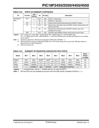 © 2006 Microchip Technology Inc. Preliminary DS39632C-page 119
PIC18F2455/2550/4455/4550
TABLE 10-6: SUMMARY OF REGISTERS ASSOCIATED WITH PORTC
RC7/RX/DT/
SDO
RC7 0 OUT DIG LATC<7> data output.
1 IN ST PORTC<7> data input.
RX 1 IN ST Asynchronous serial receive data input (EUSART module).
DT 1 OUT DIG Synchronous serial data output (EUSART module); takes priority over
SPI and port data.
1 IN ST Synchronous serial data input (EUSART module). User must
configure as an input.
SDO 0 OUT DIG SPI data output (MSSP module); takes priority over port data.
TABLE 10-5: PORTC I/O SUMMARY (CONTINUED)
Pin Function
TRIS
Setting
I/O I/O Type Description
Legend: OUT = Output, IN = Input, ANA = Analog Signal, DIG = Digital Output, ST = Schmitt Buffer Input,
TTL = TTL Buffer Input, XCVR = USB transceiver, x = Don’t care (TRIS bit does not affect port direction or is overridden
for this option)
Note 1: Default pin assignment. Alternate pin assignment is RB3 (when CCP2MX = 0).
2: RC4 and RC5 do not have corresponding TRISC bits. In Port mode, these pins are input only. USB data direction is
determined by the USB configuration.
3: 40/44-pin devices only.
Name Bit 7 Bit 6 Bit 5 Bit 4 Bit 3 Bit 2 Bit 1 Bit 0
Reset
Values
on page
PORTC RC7 RC6 RC5(1)
RC4(1)
— RC2 RC1 RC0 54
LATC LATC7 LATC6 — — — LATC2 LATC1 LATC0 54
TRISC TRISC7 TRISC6 — — — TRISC2 TRISC1 TRISC0 54
UCON — PPBRST SE0 PKTDIS USBEN RESUME SUSPND — 55
Legend: — = unimplemented, read as ‘0’. Shaded cells are not used by PORTC.
Note 1: RC5 and RC4 are only available as port pins when the USB module is disabled (UCON<3> = 0).
 