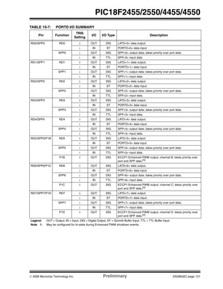 © 2006 Microchip Technology Inc. Preliminary DS39632C-page 121
PIC18F2455/2550/4455/4550
TABLE 10-7: PORTD I/O SUMMARY
Pin Function
TRIS
Setting
I/O I/O Type Description
RD0/SPP0 RD0 0 OUT DIG LATD<0> data output.
1 IN ST PORTD<0> data input.
SPP0 1 OUT DIG SPP<0> output data; takes priority over port data.
1 IN TTL SPP<0> input data.
RD1/SPP1 RD1 0 OUT DIG LATD<1> data output.
1 IN ST PORTD<1> data input.
SPP1 1 OUT DIG SPP<1> output data; takes priority over port data.
1 IN TTL SPP<1> input data.
RD2/SPP2 RD2 0 OUT DIG LATD<2> data output.
1 IN ST PORTD<2> data input.
SPP2 1 OUT DIG SPP<2> output data; takes priority over port data.
1 IN TTL SPP<2> input data.
RD3/SPP3 RD3 0 OUT DIG LATD<3> data output.
1 IN ST PORTD<3> data input.
SPP3 1 OUT DIG SPP<3> output data; takes priority over port data.
1 IN TTL SPP<3> input data.
RD4/SPP4 RD4 0 OUT DIG LATD<4> data output.
1 IN ST PORTD<4> data input.
SPP4 1 OUT DIG SPP<4> output data; takes priority over port data.
1 IN TTL SPP<4> input data.
RD5/SPP5/P1B RD5 0 OUT DIG LATD<5> data output
1 IN ST PORTD<5> data input
SPP5 1 OUT DIG SPP<5> output data; takes priority over port data.
1 IN TTL SPP<5> input data.
P1B 0 OUT DIG ECCP1 Enhanced PWM output, channel B; takes priority over
port and SPP data.(1)
RD6/SPP6/P1C RD6 0 OUT DIG LATD<6> data output.
1 IN ST PORTD<6> data input.
SPP6 1 OUT DIG SPP<6> output data; takes priority over port data.
1 IN TTL SPP<6> input data.
P1C 0 OUT DIG ECCP1 Enhanced PWM output, channel C; takes priority over
port and SPP data.(1)
RD7/SPP7/P1D RD7 0 OUT DIG LATD<7> data output.
1 IN ST PORTD<7> data input.
SPP7 1 OUT DIG SPP<7> output data; takes priority over port data.
1 IN TTL SPP<7> input data.
P1D 0 OUT DIG ECCP1 Enhanced PWM output, channel D; takes priority over
port and SPP data.(1)
Legend: OUT = Output, IN = Input, DIG = Digital Output, ST = Schmitt Buffer Input, TTL = TTL Buffer Input
Note 1: May be configured for tri-state during Enhanced PWM shutdown events.
 