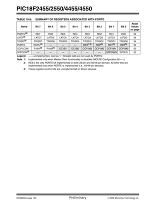 PIC18F2455/2550/4455/4550
DS39632C-page 122 Preliminary © 2006 Microchip Technology Inc.
TABLE 10-8: SUMMARY OF REGISTERS ASSOCIATED WITH PORTD
Name Bit 7 Bit 6 Bit 5 Bit 4 Bit 3 Bit 2 Bit 1 Bit 0
Reset
Values
on page
PORTD(3)
RD7 RD6 RD5 RD4 RD3 RD2 RD1 RD0 54
LATD(3)
LATD7 LATD6 LATD5 LATD4 LATD3 LATD2 LATD1 LATD0 54
TRISD(3)
TRISD7 TRISD6 TRISD5 TRISD4 TRISD3 TRISD2 TRISD1 TRISD0 54
PORTE RDPU(3)
— — — RE3(1,2)
RE2(3)
RE1(3)
RE0(3)
54
CCP1CON P1M1(3)
P1M0(3)
DC1B1 DC1B0 CCP1M3 CCP1M2 CCP1M1 CCP1M0 53
SPPCON(3)
— — — — — — SPPOWN SPPEN 55
Legend: — = unimplemented, read as ‘0’. Shaded cells are not used by PORTD.
Note 1: Implemented only when Master Clear functionality is disabled (MCLRE Configuration bit = 0).
2: RE3 is the only PORTE bit implemented on both 28-pin and 40/44-pin devices. All other bits are
implemented only when PORTE is implemented (i.e., 40/44-pin devices).
3: These registers and/or bits are unimplemented on 28-pin devices.
 