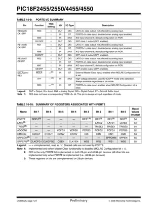 PIC18F2455/2550/4455/4550
DS39632C-page 124 Preliminary © 2006 Microchip Technology Inc.
TABLE 10-9: PORTE I/O SUMMARY
TABLE 10-10: SUMMARY OF REGISTERS ASSOCIATED WITH PORTE
Pin Function
TRIS
Setting
I/O I/O Type Description
RE0/AN5/
CK1SPP
RE0 0 OUT DIG LATE<0> data output; not affected by analog input.
1 IN ST PORTE<0> data input; disabled when analog input enabled.
AN5 1 IN ANA A/D input channel 5; default configuration on POR.
CK1SPP 0 OUT DIG SPP clock 1 output (SPP enabled).
RE1/AN6/
CK2SPP
RE1 0 OUT DIG LATE<1> data output; not affected by analog input.
1 IN ST PORTE<1> data input; disabled when analog input enabled.
AN6 1 IN ANA A/D input channel 6; default configuration on POR.
CK2SPP 0 OUT DIG SPP clock 2 output (SPP enabled).
RE2/AN7/
OESPP
RE2 0 OUT DIG LATE<2> data output; not affected by analog input.
1 IN ST PORTE<2> data input; disabled when analog input enabled.
AN7 1 IN ANA A/D input channel 7; default configuration on POR.
OESPP 0 OUT DIG SPP enable output (SPP enabled).
MCLR/VPP/
RE3
MCLR —(1) IN ST External Master Clear input; enabled when MCLRE Configuration bit
is set.
VPP — (1)
IN ANA High-voltage detection, used for ICSP™ mode entry detection.
Always available regardless of pin mode.
RE3 — (1)
IN ST PORTE<3> data input; enabled when MCLRE Configuration bit is
clear.
Legend: OUT = Output, IN = Input, ANA = Analog Signal, DIG = Digital Output, ST = Schmitt Buffer Input
Note 1: RE3 does not have a corresponding TRISE<3> bit. This pin is always an input regardless of mode.
Name Bit 7 Bit 6 Bit 5 Bit 4 Bit 3 Bit 2 Bit 1 Bit 0
Reset
Values
on page
PORTE RDPU(3)
— — — RE3(1,2)
RE2(3)
RE1(3)
RE0(3)
54
LATE(3)
— — — — — LATE2 LATE1 LATE0 54
TRISE(3)
— — — — — TRISE2 TRISE1 TRISE0 54
ADCON1 — — VCFG1 VCFG0 PCFG3 PCFG2 PCFG1 PCFG0 52
CMCON C2OUT C1OUT C2INV C1INV CIS CM2 CM1 CM0 53
SPPCON(3) — — — — — — SPPOWN SPPEN 55
SPPCFG(3)
CLKCFG1 CLKCFG0 CSEN CLK1EN WS3 WS2 WS1 WS0 55
Legend: — = unimplemented, read as ‘0’. Shaded cells are not used by PORTE.
Note 1: Implemented only when Master Clear functionality is disabled (MCLRE Configuration bit = 0).
2: RE3 is the only PORTE bit implemented on both 28-pin and 40/44-pin devices. All other bits are
implemented only when PORTE is implemented (i.e., 40/44-pin devices).
3: These registers or bits are unimplemented on 28-pin devices.
 