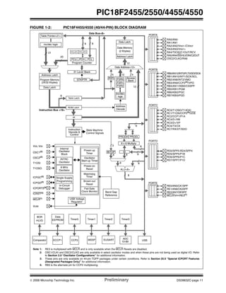 © 2006 Microchip Technology Inc. Preliminary DS39632C-page 11
PIC18F2455/2550/4455/4550
FIGURE 1-2: PIC18F4455/4550 (40/44-PIN) BLOCK DIAGRAM
Instruction
Decode &
Control
Data Latch
Data Memory
(2 Kbytes)
Address Latch
Data Address<12>
12
AccessBSR
4 4
PCH PCL
PCLATH
8
31 Level Stack
Program Counter
PRODLPRODH
8 x 8 Multiply
8
BITOP
88
ALU<8>
Address Latch
Program Memory
(24/32 Kbytes)
Data Latch
20
8
8
Table Pointer<21>
inc/dec logic
21
8
Data Bus<8>
Table Latch
8
IR
12
3
ROM Latch
PORTD
RD0/SPP0:RD4/SPP4
PCLATU
PCU
PORTE
MCLR/VPP/RE3(1)
RE2/AN7/OESPP
RE0/AN5/CK1SPP
RE1/AN6/CK2SPP
Note 1: RE3 is multiplexed with MCLR and is only available when the MCLR Resets are disabled.
2: OSC1/CLKI and OSC2/CLKO are only available in select oscillator modes and when these pins are not being used as digital I/O. Refer
to Section 2.0 “Oscillator Configurations” for additional information.
3: These pins are only available on 44-pin TQFP packages under certain conditions. Refer to Section 25.9 “Special ICPORT Features
(Designated Packages Only)” for additional information.
4: RB3 is the alternate pin for CCP2 multiplexing.
EUSARTComparator MSSP
10-Bit
ADC
Timer2Timer1 Timer3Timer0
CCP2
HLVD
ECCP1
BOR Data
EEPROM
W
Instruction Bus <16>
STKPTR Bank
8
State Machine
Control Signals
8
8
Power-up
Timer
Oscillator
Start-up Timer
Power-on
Reset
Watchdog
Timer
OSC1(2)
OSC2(2)
VDD, VSS
Brown-out
Reset
Internal
Oscillator
Fail-Safe
Clock Monitor
Reference
Band Gap
MCLR(1)
Block
INTRC
Oscillator
8 MHz
Oscillator
Single-Supply
Programming
In-Circuit
Debugger
T1OSI
T1OSO
RD5/SPP5/P1B
RD6/SPP6/P1C
RD7/SPP7/P1D
PORTA
PORTB
PORTC
RA4/T0CKI/C1OUT/RCV
RA5/AN4/SS/HLVDIN/C2OUT
RB0/AN12/INT0/FLT0/SDI/SDA
RC0/T1OSO/T13CKI
RC1/T1OSI/CCP2(4)
/UOE
RC2/CCP1/P1A
RC4/D-/VM
RC5/D+/VP
RC6/TX/CK
RC7/RX/DT/SDO
RA3/AN3/VREF+
RA2/AN2/VREF-/CVREF
RA1/AN1
RA0/AN0
RB1/AN10/INT1/SCK/SCL
RB2/AN8/INT2/VMO
RB3/AN9/CCP2(4)
/VPO
OSC2/CLKO/RA6
RB4/AN11/KBI0/CSSPP
RB5/KBI1/PGM
RB6/KBI2/PGC
RB7/KBI3/PGD
USB
FSR0
FSR1
FSR2
inc/dec
Address
12
Decode
logic
USB Voltage
Regulator
VUSB
ICRST(3)
ICPGC(3)
ICPGD(3)
ICPORTS(3)
 