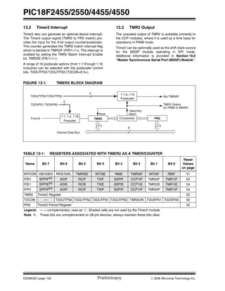 PIC18F2455/2550/4455/4550
DS39632C-page 136 Preliminary © 2006 Microchip Technology Inc.
13.2 Timer2 Interrupt
Timer2 also can generate an optional device interrupt.
The Timer2 output signal (TMR2 to PR2 match) pro-
vides the input for the 4-bit output counter/postscaler.
This counter generates the TMR2 match interrupt flag
which is latched in TMR2IF (PIR1<1>). The interrupt is
enabled by setting the TMR2 Match Interrupt Enable
bit, TMR2IE (PIE1<1>).
A range of 16 postscale options (from 1:1 through 1:16
inclusive) can be selected with the postscaler control
bits, T2OUTPS3:T2OUTPS0 (T2CON<6:3>).
13.3 TMR2 Output
The unscaled output of TMR2 is available primarily to
the CCP modules, where it is used as a time base for
operations in PWM mode.
Timer2 can be optionally used as the shift clock source
for the MSSP module operating in SPI mode.
Additional information is provided in Section 19.0
“Master Synchronous Serial Port (MSSP) Module”.
FIGURE 13-1: TIMER2 BLOCK DIAGRAM
TABLE 13-1: REGISTERS ASSOCIATED WITH TIMER2 AS A TIMER/COUNTER
Comparator
TMR2 Output
TMR2
Postscaler
Prescaler
PR2
2
FOSC/4
1:1 to 1:16
1:1, 1:4, 1:16
4
T2OUTPS3:T2OUTPS0
T2CKPS1:T2CKPS0
Set TMR2IF
Internal Data Bus
8
Reset
TMR2/PR2
88
(to PWM or MSSP)
Match
Name Bit 7 Bit 6 Bit 5 Bit 4 Bit 3 Bit 2 Bit 1 Bit 0
Reset
Values
on page
INTCON GIE/GIEH PEIE/GIEL TMR0IE INT0IE RBIE TMR0IF INT0IF RBIF 51
PIR1 SPPIF(1)
ADIF RCIF TXIF SSPIF CCP1IF TMR2IF TMR1IF 54
PIE1 SPPIE(1) ADIE RCIE TXIE SSPIE CCP1IE TMR2IE TMR1IE 54
IPR1 SPPIP(1)
ADIP RCIP TXIP SSPIP CCP1IP TMR2IP TMR1IP 54
TMR2 Timer2 Register 52
T2CON — T2OUTPS3 T2OUTPS2 T2OUTPS1 T2OUTPS0 TMR2ON T2CKPS1 T2CKPS0 52
PR2 Timer2 Period Register 52
Legend: — = unimplemented, read as ‘0’. Shaded cells are not used by the Timer2 module.
Note 1: These bits are unimplemented on 28-pin devices; always maintain these bits clear.
 