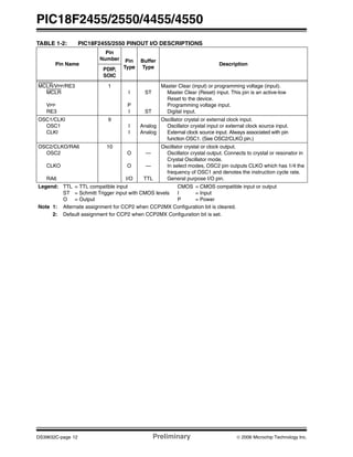 PIC18F2455/2550/4455/4550
DS39632C-page 12 Preliminary © 2006 Microchip Technology Inc.
TABLE 1-2: PIC18F2455/2550 PINOUT I/O DESCRIPTIONS
Pin Name
Pin
Number Pin
Type
Buffer
Type
Description
PDIP,
SOIC
MCLR/VPP/RE3
MCLR
VPP
RE3
1
I
P
I
ST
ST
Master Clear (input) or programming voltage (input).
Master Clear (Reset) input. This pin is an active-low
Reset to the device.
Programming voltage input.
Digital input.
OSC1/CLKI
OSC1
CLKI
9
I
I
Analog
Analog
Oscillator crystal or external clock input.
Oscillator crystal input or external clock source input.
External clock source input. Always associated with pin
function OSC1. (See OSC2/CLKO pin.)
OSC2/CLKO/RA6
OSC2
CLKO
RA6
10
O
O
I/O
—
—
TTL
Oscillator crystal or clock output.
Oscillator crystal output. Connects to crystal or resonator in
Crystal Oscillator mode.
In select modes, OSC2 pin outputs CLKO which has 1/4 the
frequency of OSC1 and denotes the instruction cycle rate.
General purpose I/O pin.
Legend: TTL = TTL compatible input CMOS = CMOS compatible input or output
ST = Schmitt Trigger input with CMOS levels I = Input
O = Output P = Power
Note 1: Alternate assignment for CCP2 when CCP2MX Configuration bit is cleared.
2: Default assignment for CCP2 when CCP2MX Configuration bit is set.
 