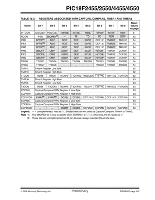 © 2006 Microchip Technology Inc. Preliminary DS39632C-page 145
PIC18F2455/2550/4455/4550
TABLE 15-3: REGISTERS ASSOCIATED WITH CAPTURE, COMPARE, TIMER1 AND TIMER3
Name Bit 7 Bit 6 Bit 5 Bit 4 Bit 3 Bit 2 Bit 1 Bit 0
Reset
Values
on page
INTCON GIE/GIEH PEIE/GIEL TMR0IE INT0IE RBIE TMR0IF INT0IF RBIF 51
RCON IPEN SBOREN(1)
— RI TO PD POR BOR 52
PIR1 SPPIF(2)
ADIF RCIF TXIF SSPIF CCP1IF TMR2IF TMR1IF 54
PIE1 SPPIE(2)
ADIE RCIE TXIE SSPIE CCP1IE TMR2IE TMR1IE 54
IPR1 SPPIP(2)
ADIP RCIP TXIP SSPIP CCP1IP TMR2IP TMR1IP 54
PIR2 OSCFIF CMIF USBIF EEIF BCLIF HLVDIF TMR3IF CCP2IF 54
PIE2 OSCFIE CMIE USBIE EEIE BCLIE HLVDIE TMR3IE CCP2IE 54
IPR2 OSCFIP CMIP USBIP EEIP BCLIP HLVDIP TMR3IP CCP2IP 54
TRISB TRISB7 TRISB6 TRISB5 TRISB4 TRISB3 TRISB2 TRISB1 TRISB0 54
TRISC TRISC7 TRISC6 — — — TRISC2 TRISC1 TRISC0 54
TMR1L Timer1 Register Low Byte 52
TMR1H Timer1 Register High Byte 52
T1CON RD16 T1RUN T1CKPS1 T1CKPS0 T1OSCEN T1SYNC TMR1CS TMR1ON 52
TMR3H Timer3 Register High Byte 53
TMR3L Timer3 Register Low Byte 53
T3CON RD16 T3CCP2 T3CKPS1 T3CKPS0 T3CCP1 T3SYNC TMR3CS TMR3ON 53
CCPR1L Capture/Compare/PWM Register 1 Low Byte 53
CCPR1H Capture/Compare/PWM Register 1 High Byte 53
CCP1CON P1M1(2)
P1M0(2)
DC1B1 DC1B0 CCP1M3 CCP1M2 CCP1M1 CCP1M0 53
CCPR2L Capture/Compare/PWM Register 2 Low Byte 53
CCPR2H Capture/Compare/PWM Register 2 High Byte 53
CCP2CON — — DC2B1 DC2B0 CCP2M3 CCP2M2 CCP2M1 CCP2M0 53
Legend: — = unimplemented, read as ‘0’. Shaded cells are not used by Capture/Compare, Timer1 or Timer3.
Note 1: The SBOREN bit is only available when BOREN<1:0> = 01; otherwise, the bit reads as ‘0’.
2: These bits are unimplemented on 28-pin devices; always maintain these bits clear.
 