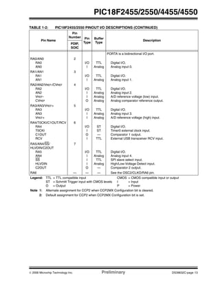 © 2006 Microchip Technology Inc. Preliminary DS39632C-page 13
PIC18F2455/2550/4455/4550
PORTA is a bidirectional I/O port.
RA0/AN0
RA0
AN0
2
I/O
I
TTL
Analog
Digital I/O.
Analog input 0.
RA1/AN1
RA1
AN1
3
I/O
I
TTL
Analog
Digital I/O.
Analog input 1.
RA2/AN2/VREF-/CVREF
RA2
AN2
VREF-
CVREF
4
I/O
I
I
O
TTL
Analog
Analog
Analog
Digital I/O.
Analog input 2.
A/D reference voltage (low) input.
Analog comparator reference output.
RA3/AN3/VREF+
RA3
AN3
VREF+
5
I/O
I
I
TTL
Analog
Analog
Digital I/O.
Analog input 3.
A/D reference voltage (high) input.
RA4/T0CKI/C1OUT/RCV
RA4
T0CKI
C1OUT
RCV
6
I/O
I
O
I
ST
ST
—
TTL
Digital I/O.
Timer0 external clock input.
Comparator 1 output.
External USB transceiver RCV input.
RA5/AN4/SS/
HLVDIN/C2OUT
RA5
AN4
SS
HLVDIN
C2OUT
7
I/O
I
I
I
O
TTL
Analog
TTL
Analog
—
Digital I/O.
Analog input 4.
SPI slave select input.
High/Low-Voltage Detect input.
Comparator 2 output.
RA6 — — — See the OSC2/CLKO/RA6 pin.
TABLE 1-2: PIC18F2455/2550 PINOUT I/O DESCRIPTIONS (CONTINUED)
Pin Name
Pin
Number Pin
Type
Buffer
Type
Description
PDIP,
SOIC
Legend: TTL = TTL compatible input CMOS = CMOS compatible input or output
ST = Schmitt Trigger input with CMOS levels I = Input
O = Output P = Power
Note 1: Alternate assignment for CCP2 when CCP2MX Configuration bit is cleared.
2: Default assignment for CCP2 when CCP2MX Configuration bit is set.
 