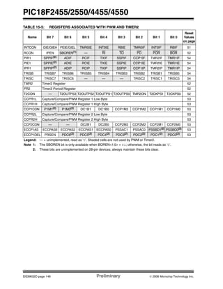 PIC18F2455/2550/4455/4550
DS39632C-page 148 Preliminary © 2006 Microchip Technology Inc.
TABLE 15-5: REGISTERS ASSOCIATED WITH PWM AND TIMER2
Name Bit 7 Bit 6 Bit 5 Bit 4 Bit 3 Bit 2 Bit 1 Bit 0
Reset
Values
on page
INTCON GIE/GIEH PEIE/GIEL TMR0IE INT0IE RBIE TMR0IF INT0IF RBIF 51
RCON IPEN SBOREN(1)
— RI TO PD POR BOR 52
PIR1 SPPIF(2)
ADIF RCIF TXIF SSPIF CCP1IF TMR2IF TMR1IF 54
PIE1 SPPIE(2)
ADIE RCIE TXIE SSPIE CCP1IE TMR2IE TMR1IE 54
IPR1 SPPIP(2)
ADIP RCIP TXIP SSPIP CCP1IP TMR2IP TMR1IP 54
TRISB TRISB7 TRISB6 TRISB5 TRISB4 TRISB3 TRISB2 TRISB1 TRISB0 54
TRISC TRISC7 TRISC6 — — — TRISC2 TRISC1 TRISC0 54
TMR2 Timer2 Register 52
PR2 Timer2 Period Register 52
T2CON — T2OUTPS3 T2OUTPS2 T2OUTPS1 T2OUTPS0 TMR2ON T2CKPS1 T2CKPS0 52
CCPR1L Capture/Compare/PWM Register 1 Low Byte 53
CCPR1H Capture/Compare/PWM Register 1 High Byte 53
CCP1CON P1M1(2)
P1M0(2)
DC1B1 DC1B0 CCP1M3 CCP1M2 CCP1M1 CCP1M0 53
CCPR2L Capture/Compare/PWM Register 2 Low Byte 53
CCPR2H Capture/Compare/PWM Register 2 High Byte 53
CCP2CON — — DC2B1 DC2B0 CCP2M3 CCP2M2 CCP2M1 CCP2M0 53
ECCP1AS ECCPASE ECCPAS2 ECCPAS1 ECCPAS0 PSSAC1 PSSAC0 PSSBD1(2)
PSSBD0(2)
53
ECCP1DEL PRSEN PDC6(2)
PDC5(2)
PDC4(2)
PDC3(2)
PDC2(2)
PDC1(2)
PDC0(2)
53
Legend: — = unimplemented, read as ‘0’. Shaded cells are not used by PWM or Timer2.
Note 1: The SBOREN bit is only available when BOREN<1:0> = 01; otherwise, the bit reads as ‘0’.
2: These bits are unimplemented on 28-pin devices; always maintain these bits clear.
 