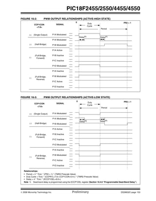 © 2006 Microchip Technology Inc. Preliminary DS39632C-page 153
PIC18F2455/2550/4455/4550
FIGURE 16-2: PWM OUTPUT RELATIONSHIPS (ACTIVE-HIGH STATE)
FIGURE 16-3: PWM OUTPUT RELATIONSHIPS (ACTIVE-LOW STATE)
0
Period
00
10
01
11
SIGNAL
PR2 + 1
CCP1CON
<7:6>
P1A Modulated
P1A Modulated
P1B Modulated
P1A Active
P1B Inactive
P1C Inactive
P1D Modulated
P1A Inactive
P1B Modulated
P1C Active
P1D Inactive
Duty
Cycle
(Single Output)
(Half-Bridge)
(Full-Bridge,
Forward)
(Full-Bridge,
Reverse)
Delay(1)
Delay(1)
0
Period
00
10
01
11
SIGNAL
PR2 + 1
CCP1CON
<7:6>
P1A Modulated
P1A Modulated
P1B Modulated
P1A Active
P1B Inactive
P1C Inactive
P1D Modulated
P1A Inactive
P1B Modulated
P1C Active
P1D Inactive
Duty
Cycle
(Single Output)
(Half-Bridge)
(Full-Bridge,
Forward)
(Full-Bridge,
Reverse)
Delay(1) Delay(1)
Relationships:
• Period = 4 * TOSC * (PR2 + 1) * (TMR2 Prescale Value)
• Duty Cycle = TOSC * (CCPR1L<7:0>:CCP1CON<5:4>) * (TMR2 Prescale Value)
• Delay = 4 * TOSC * (ECCP1DEL<6:0>)
Note 1: Dead-band delay is programmed using the ECCP1DEL register (Section 16.4.6 “Programmable Dead-Band Delay”).
 