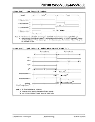 © 2006 Microchip Technology Inc. Preliminary DS39632C-page 157
PIC18F2455/2550/4455/4550
FIGURE 16-8: PWM DIRECTION CHANGE
FIGURE 16-9: PWM DIRECTION CHANGE AT NEAR 100% DUTY CYCLE
DC
Period(1)
SIGNAL
Note 1: The direction bit in the CCP1 Control register (CCP1CON<7>) is written any time during the PWM cycle.
2: When changing directions, the P1A and P1C signals switch before the end of the current PWM cycle at intervals
of 4 TOSC, 16 TOSC or 64 TOSC, depending on the Timer2 prescaler value. The modulated P1B and P1D signals
are inactive at this time.
Period
(Note 2)
P1A (Active-High)
P1B (Active-High)
P1C (Active-High)
P1D (Active-High)
DC
Forward Period Reverse Period
P1A(1)
tON
(2)
tOFF
(3)
t = tOFF – tON
(2, 3)
P1B(1)
P1C(1)
P1D(1)
External Switch D(1)
Potential
Shoot-Through Current(1)
Note 1: All signals are shown as active-high.
2: tON is the turn-on delay of power switch QC and its driver.
3: tOFF is the turn-off delay of power switch QD and its driver.
External Switch C(1)
t1
DC
DC
 