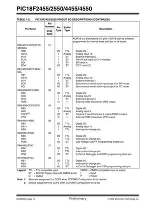 PIC18F2455/2550/4455/4550
DS39632C-page 14 Preliminary © 2006 Microchip Technology Inc.
PORTB is a bidirectional I/O port. PORTB can be software
programmed for internal weak pull-ups on all inputs.
RB0/AN12/INT0/FLT0/
SDI/SDA
RB0
AN12
INT0
FLT0
SDI
SDA
21
I/O
I
I
I
I
I/O
TTL
Analog
ST
ST
ST
ST
Digital I/O.
Analog input 12.
External interrupt 0.
PWM Fault input (CCP1 module).
SPI data in.
I2
C™ data I/O.
RB1/AN10/INT1/SCK/
SCL
RB1
AN10
INT1
SCK
SCL
22
I/O
I
I
I/O
I/O
TTL
Analog
ST
ST
ST
Digital I/O.
Analog input 10.
External interrupt 1.
Synchronous serial clock input/output for SPI mode.
Synchronous serial clock input/output for I2
C mode.
RB2/AN8/INT2/VMO
RB2
AN8
INT2
VMO
23
I/O
I
I
O
TTL
Analog
ST
—
Digital I/O.
Analog input 8.
External interrupt 2.
External USB transceiver VMO output.
RB3/AN9/CCP2/VPO
RB3
AN9
CCP2(1)
VPO
24
I/O
I
I/O
O
TTL
Analog
ST
—
Digital I/O.
Analog input 9.
Capture 2 input/Compare 2 output/PWM 2 output.
External USB transceiver VPO output.
RB4/AN11/KBI0
RB4
AN11
KBI0
25
I/O
I
I
TTL
Analog
TTL
Digital I/O.
Analog input 11.
Interrupt-on-change pin.
RB5/KBI1/PGM
RB5
KBI1
PGM
26
I/O
I
I/O
TTL
TTL
ST
Digital I/O.
Interrupt-on-change pin.
Low-Voltage ICSP™ Programming enable pin.
RB6/KBI2/PGC
RB6
KBI2
PGC
27
I/O
I
I/O
TTL
TTL
ST
Digital I/O.
Interrupt-on-change pin.
In-Circuit Debugger and ICSP programming clock pin.
RB7/KBI3/PGD
RB7
KBI3
PGD
28
I/O
I
I/O
TTL
TTL
ST
Digital I/O.
Interrupt-on-change pin.
In-Circuit Debugger and ICSP programming data pin.
TABLE 1-2: PIC18F2455/2550 PINOUT I/O DESCRIPTIONS (CONTINUED)
Pin Name
Pin
Number Pin
Type
Buffer
Type
Description
PDIP,
SOIC
Legend: TTL = TTL compatible input CMOS = CMOS compatible input or output
ST = Schmitt Trigger input with CMOS levels I = Input
O = Output P = Power
Note 1: Alternate assignment for CCP2 when CCP2MX Configuration bit is cleared.
2: Default assignment for CCP2 when CCP2MX Configuration bit is set.
 