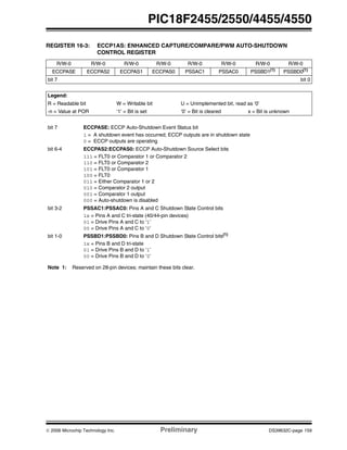© 2006 Microchip Technology Inc. Preliminary DS39632C-page 159
PIC18F2455/2550/4455/4550
REGISTER 16-3: ECCP1AS: ENHANCED CAPTURE/COMPARE/PWM AUTO-SHUTDOWN
CONTROL REGISTER
R/W-0 R/W-0 R/W-0 R/W-0 R/W-0 R/W-0 R/W-0 R/W-0
ECCPASE ECCPAS2 ECCPAS1 ECCPAS0 PSSAC1 PSSAC0 PSSBD1(1)
PSSBD0(1)
bit 7 bit 0
Legend:
R = Readable bit W = Writable bit U = Unimplemented bit, read as ‘0’
-n = Value at POR ‘1’ = Bit is set ‘0’ = Bit is cleared x = Bit is unknown
bit 7 ECCPASE: ECCP Auto-Shutdown Event Status bit
1 = A shutdown event has occurred; ECCP outputs are in shutdown state
0 = ECCP outputs are operating
bit 6-4 ECCPAS2:ECCPAS0: ECCP Auto-Shutdown Source Select bits
111 = FLT0 or Comparator 1 or Comparator 2
110 = FLT0 or Comparator 2
101 = FLT0 or Comparator 1
100 = FLT0
011 = Either Comparator 1 or 2
010 = Comparator 2 output
001 = Comparator 1 output
000 = Auto-shutdown is disabled
bit 3-2 PSSAC1:PSSAC0: Pins A and C Shutdown State Control bits
1x = Pins A and C tri-state (40/44-pin devices)
01 = Drive Pins A and C to ‘1’
00 = Drive Pins A and C to ‘0’
bit 1-0 PSSBD1:PSSBD0: Pins B and D Shutdown State Control bits(1)
1x = Pins B and D tri-state
01 = Drive Pins B and D to ‘1’
00 = Drive Pins B and D to ‘0’
Note 1: Reserved on 28-pin devices; maintain these bits clear.
 