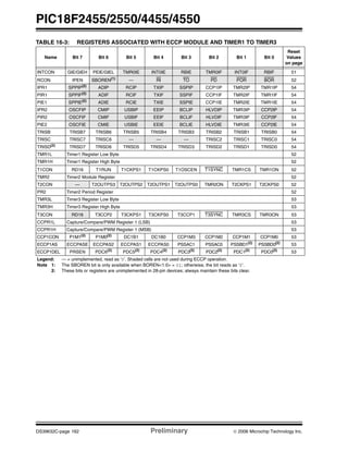 PIC18F2455/2550/4455/4550
DS39632C-page 162 Preliminary © 2006 Microchip Technology Inc.
TABLE 16-3: REGISTERS ASSOCIATED WITH ECCP MODULE AND TIMER1 TO TIMER3
Name Bit 7 Bit 6 Bit 5 Bit 4 Bit 3 Bit 2 Bit 1 Bit 0
Reset
Values
on page
INTCON GIE/GIEH PEIE/GIEL TMR0IE INT0IE RBIE TMR0IF INT0IF RBIF 51
RCON IPEN SBOREN(1)
— RI TO PD POR BOR 52
IPR1 SPPIP(2)
ADIP RCIP TXIP SSPIP CCP1IP TMR2IP TMR1IP 54
PIR1 SPPIF(2) ADIF RCIF TXIF SSPIF CCP1IF TMR2IF TMR1IF 54
PIE1 SPPIE(2)
ADIE RCIE TXIE SSPIE CCP1IE TMR2IE TMR1IE 54
IPR2 OSCFIP CMIP USBIP EEIP BCLIP HLVDIP TMR3IP CCP2IP 54
PIR2 OSCFIF CMIF USBIF EEIF BCLIF HLVDIF TMR3IF CCP2IF 54
PIE2 OSCFIE CMIE USBIE EEIE BCLIE HLVDIE TMR3IE CCP2IE 54
TRISB TRISB7 TRISB6 TRISB5 TRISB4 TRISB3 TRISB2 TRISB1 TRISB0 54
TRISC TRISC7 TRISC6 — — — TRISC2 TRISC1 TRISC0 54
TRISD(2)
TRISD7 TRISD6 TRISD5 TRISD4 TRISD3 TRISD2 TRISD1 TRISD0 54
TMR1L Timer1 Register Low Byte 52
TMR1H Timer1 Register High Byte 52
T1CON RD16 T1RUN T1CKPS1 T1CKPS0 T1OSCEN T1SYNC TMR1CS TMR1ON 52
TMR2 Timer2 Module Register 52
T2CON — T2OUTPS3 T2OUTPS2 T2OUTPS1 T2OUTPS0 TMR2ON T2CKPS1 T2CKPS0 52
PR2 Timer2 Period Register 52
TMR3L Timer3 Register Low Byte 53
TMR3H Timer3 Register High Byte 53
T3CON RD16 T3CCP2 T3CKPS1 T3CKPS0 T3CCP1 T3SYNC TMR3CS TMR3ON 53
CCPR1L Capture/Compare/PWM Register 1 (LSB) 53
CCPR1H Capture/Compare/PWM Register 1 (MSB) 53
CCP1CON P1M1(2) P1M0(2) DC1B1 DC1B0 CCP1M3 CCP1M2 CCP1M1 CCP1M0 53
ECCP1AS ECCPASE ECCPAS2 ECCPAS1 ECCPAS0 PSSAC1 PSSAC0 PSSBD1(2)
PSSBD0(2)
53
ECCP1DEL PRSEN PDC6(2)
PDC5(2)
PDC4(2)
PDC3(2)
PDC2(2)
PDC1(2)
PDC0(2)
53
Legend: — = unimplemented, read as ‘0’. Shaded cells are not used during ECCP operation.
Note 1: The SBOREN bit is only available when BOREN<1:0> = 01; otherwise, the bit reads as ‘0’.
2: These bits or registers are unimplemented in 28-pin devices; always maintain these bits clear.
 
