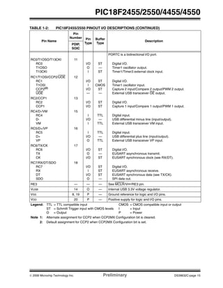 © 2006 Microchip Technology Inc. Preliminary DS39632C-page 15
PIC18F2455/2550/4455/4550
PORTC is a bidirectional I/O port.
RC0/T1OSO/T13CKI
RC0
T1OSO
T13CKI
11
I/O
O
I
ST
—
ST
Digital I/O.
Timer1 oscillator output.
Timer1/Timer3 external clock input.
RC1/T1OSI/CCP2/UOE
RC1
T1OSI
CCP2(2)
UOE
12
I/O
I
I/O
—
ST
CMOS
ST
—
Digital I/O.
Timer1 oscillator input.
Capture 2 input/Compare 2 output/PWM 2 output.
External USB transceiver OE output.
RC2/CCP1
RC2
CCP1
13
I/O
I/O
ST
ST
Digital I/O.
Capture 1 input/Compare 1 output/PWM 1 output.
RC4/D-/VM
RC4
D-
VM
15
I
I/O
I
TTL
—
TTL
Digital input.
USB differential minus line (input/output).
External USB transceiver VM input.
RC5/D+/VP
RC5
D+
VP
16
I
I/O
O
TTL
—
TTL
Digital input.
USB differential plus line (input/output).
External USB transceiver VP input.
RC6/TX/CK
RC6
TX
CK
17
I/O
O
I/O
ST
—
ST
Digital I/O.
EUSART asynchronous transmit.
EUSART synchronous clock (see RX/DT).
RC7/RX/DT/SDO
RC7
RX
DT
SDO
18
I/O
I
I/O
O
ST
ST
ST
—
Digital I/O.
EUSART asynchronous receive.
EUSART synchronous data (see TX/CK).
SPI data out.
RE3 — — — See MCLR/VPP/RE3 pin.
VUSB 14 O — Internal USB 3.3V voltage regulator.
VSS 8, 19 P — Ground reference for logic and I/O pins.
VDD 20 P — Positive supply for logic and I/O pins.
TABLE 1-2: PIC18F2455/2550 PINOUT I/O DESCRIPTIONS (CONTINUED)
Pin Name
Pin
Number Pin
Type
Buffer
Type
Description
PDIP,
SOIC
Legend: TTL = TTL compatible input CMOS = CMOS compatible input or output
ST = Schmitt Trigger input with CMOS levels I = Input
O = Output P = Power
Note 1: Alternate assignment for CCP2 when CCP2MX Configuration bit is cleared.
2: Default assignment for CCP2 when CCP2MX Configuration bit is set.
 