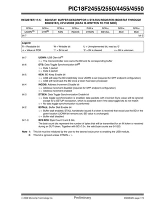 © 2006 Microchip Technology Inc. Preliminary DS39632C-page 173
PIC18F2455/2550/4455/4550
REGISTER 17-5: BDnSTAT: BUFFER DESCRIPTOR n STATUS REGISTER (BD0STAT THROUGH
BD63STAT), CPU MODE (DATA IS WRITTEN TO THE SIDE)
R/W-x R/W-x R/W-x R/W-x R/W-x R/W-x R/W-x R/W-x
UOWN(1)
DTS(2)
KEN INCDIS DTSEN BSTALL BC9 BC8
bit 7 bit 0
Legend:
R = Readable bit W = Writable bit U = Unimplemented bit, read as ‘0’
-n = Value at POR ‘1’ = Bit is set ‘0’ = Bit is cleared x = Bit is unknown
bit 7 UOWN: USB Own bit(1)
0 = The microcontroller core owns the BD and its corresponding buffer
bit 6 DTS: Data Toggle Synchronization bit(2)
1 = Data 1 packet
0 = Data 0 packet
bit 5 KEN: BD Keep Enable bit
1 = USB will keep the BD indefinitely once UOWN is set (required for SPP endpoint configuration)
0 = USB will hand back the BD once a token has been processed
bit 4 INCDIS: Address Increment Disable bit
1 = Address increment disabled (required for SPP endpoint configuration)
0 = Address increment enabled
bit 3 DTSEN: Data Toggle Synchronization Enable bit
1 = Data toggle synchronization is enabled; data packets with incorrect Sync value will be ignored
except for a SETUP transaction, which is accepted even if the data toggle bits do not match
0 = No data toggle synchronization is performed
bit 2 BSTALL: Buffer Stall Enable bit
1 = Buffer stall enabled; STALL handshake issued if a token is received that would use the BD in the
given location (UOWN bit remains set, BD value is unchanged)
0 = Buffer stall disabled
bit 1-0 BC9:BC8: Byte Count 9 and 8 bits
The byte count bits represent the number of bytes that will be transmitted for an IN token or received
during an OUT token. Together with BC<7:0>, the valid byte counts are 0-1023.
Note 1: This bit must be initialized by the user to the desired value prior to enabling the USB module.
2: This bit is ignored unless DTSEN = 1.
 