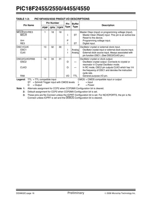 PIC18F2455/2550/4455/4550
DS39632C-page 16 Preliminary © 2006 Microchip Technology Inc.
TABLE 1-3: PIC18F4455/4550 PINOUT I/O DESCRIPTIONS
Pin Name
Pin Number Pin
Type
Buffer
Type
Description
PDIP QFN TQFP
MCLR/VPP/RE3
MCLR
VPP
RE3
1 18 18
I
P
I
ST
ST
Master Clear (input) or programming voltage (input).
Master Clear (Reset) input. This pin is an active-low
Reset to the device.
Programming voltage input.
Digital input.
OSC1/CLKI
OSC1
CLKI
13 32 30
I
I
Analog
Analog
Oscillator crystal or external clock input.
Oscillator crystal input or external clock source input.
External clock source input. Always associated with
pin function OSC1. (See OSC2/CLKO pin.)
OSC2/CLKO/RA6
OSC2
CLKO
RA6
14 33 31
O
O
I/O
—
—
TTL
Oscillator crystal or clock output.
Oscillator crystal output. Connects to crystal or
resonator in Crystal Oscillator mode.
In RC mode, OSC2 pin outputs CLKO which has 1/4
the frequency of OSC1 and denotes the instruction
cycle rate.
General purpose I/O pin.
Legend: TTL = TTL compatible input CMOS = CMOS compatible input or output
ST = Schmitt Trigger input with CMOS levels I = Input
O = Output P = Power
Note 1: Alternate assignment for CCP2 when CCP2MX Configuration bit is cleared.
2: Default assignment for CCP2 when CCP2MX Configuration bit is set.
3: These pins are No Connect unless the ICPRT Configuration bit is set. For NC/ICPORTS, the pin is No
Connect unless ICPRT is set and the DEBUG Configuration bit is cleared.
 