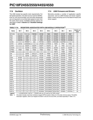 PIC18F2455/2550/4455/4550
DS39632C-page 184 Preliminary © 2006 Microchip Technology Inc.
17.8 Oscillator
The USB module has specific clock requirements. For
full-speed operation, the clock source must be 48 MHz.
Even so, the microcontroller core and other peripherals
are not required to run at that clock speed or even from
the same clock source. Available clocking options are
described in detail in Section 2.3 “Oscillator Settings
for USB”.
17.9 USB Firmware and Drivers
Microchip provides a number of application specific
resources, such as USB firmware and driver support.
Refer to www.microchip.com for the latest firmware and
driver support.
TABLE 17-6: REGISTERS ASSOCIATED WITH USB MODULE OPERATION(1)
Name Bit 7 Bit 6 Bit 5 Bit 4 Bit 3 Bit 2 Bit 1 Bit 0
Details on
page
INTCON GIE/GIEH PEIE/GIEL TMR0IE INT0IE RBIE TMR0IF INT0IF RBIF 51
IPR2 OSCFIP CMIP USBIP EEIP BCLIP HLVDIP TMR3IP CCP2IP 54
PIR2 OSCFIF CMIF USBIF EEIF BCLIF HLVDIF TMR3IF CCP2IF 54
PIE2 OSCFIE CMIE USBIE EEIE BCLIE HLVDIE TMR3IE CCP2IE 54
UCON — PPBRST SE0 PKTDIS USBEN RESUME SUSPND — 55
UCFG UTEYE UOEMON — UPUEN UTRDIS FSEN PPB1 PPB0 55
USTAT — ENDP3 ENDP2 ENDP1 ENDP0 DIR PPBI — 55
UADDR — ADDR6 ADDR5 ADDR4 ADDR3 ADDR2 ADDR1 ADDR0 55
UFRML FRM7 FRM6 FRM5 FRM4 FRM3 FRM2 FRM1 FRM0 55
UFRMH — — — — — FRM10 FRM9 FRM8 55
UIR — SOFIF STALLIF IDLEIF TRNIF ACTVIF UERRIF URSTIF 55
UIE — SOFIE STALLIE IDLEIE TRNIE ACTVIE UERRIE URSTIE 55
UEIR BTSEF — — BTOEF DFN8EF CRC16EF CRC5EF PIDEF 55
UEIE BTSEE — — BTOEE DFN8EE CRC16EE CRC5EE PIDEE 55
UEP0 — — — EPHSHK EPCONDIS EPOUTEN EPINEN EPSTALL 55
UEP1 — — — EPHSHK EPCONDIS EPOUTEN EPINEN EPSTALL 55
UEP2 — — — EPHSHK EPCONDIS EPOUTEN EPINEN EPSTALL 55
UEP3 — — — EPHSHK EPCONDIS EPOUTEN EPINEN EPSTALL 55
UEP4 — — — EPHSHK EPCONDIS EPOUTEN EPINEN EPSTALL 55
UEP5 — — — EPHSHK EPCONDIS EPOUTEN EPINEN EPSTALL 55
UEP6 — — — EPHSHK EPCONDIS EPOUTEN EPINEN EPSTALL 55
UEP7 — — — EPHSHK EPCONDIS EPOUTEN EPINEN EPSTALL 55
UEP8 — — — EPHSHK EPCONDIS EPOUTEN EPINEN EPSTALL 55
UEP9 — — — EPHSHK EPCONDIS EPOUTEN EPINEN EPSTALL 55
UEP10 — — — EPHSHK EPCONDIS EPOUTEN EPINEN EPSTALL 55
UEP11 — — — EPHSHK EPCONDIS EPOUTEN EPINEN EPSTALL 55
UEP12 — — — EPHSHK EPCONDIS EPOUTEN EPINEN EPSTALL 55
UEP13 — — — EPHSHK EPCONDIS EPOUTEN EPINEN EPSTALL 55
UEP14 — — — EPHSHK EPCONDIS EPOUTEN EPINEN EPSTALL 55
UEP15 — — — EPHSHK EPCONDIS EPOUTEN EPINEN EPSTALL 55
Legend: — = unimplemented, read as ‘0’. Shaded cells are not used by the USB module.
Note 1: This table includes only those hardware mapped SFRs located in Bank 15 of the data memory space. The Buffer
Descriptor registers, which are mapped into Bank 4 and are not true SFRs, are listed separately in Table 17-5.
 