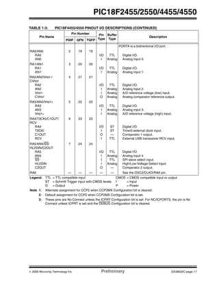 © 2006 Microchip Technology Inc. Preliminary DS39632C-page 17
PIC18F2455/2550/4455/4550
PORTA is a bidirectional I/O port.
RA0/AN0
RA0
AN0
2 19 19
I/O
I
TTL
Analog
Digital I/O.
Analog input 0.
RA1/AN1
RA1
AN1
3 20 20
I/O
I
TTL
Analog
Digital I/O.
Analog input 1.
RA2/AN2/VREF-/
CVREF
RA2
AN2
VREF-
CVREF
4 21 21
I/O
I
I
O
TTL
Analog
Analog
Analog
Digital I/O.
Analog input 2.
A/D reference voltage (low) input.
Analog comparator reference output.
RA3/AN3/VREF+
RA3
AN3
VREF+
5 22 22
I/O
I
I
TTL
Analog
Analog
Digital I/O.
Analog input 3.
A/D reference voltage (high) input.
RA4/T0CKI/C1OUT/
RCV
RA4
T0CKI
C1OUT
RCV
6 23 23
I/O
I
O
I
ST
ST
—
TTL
Digital I/O.
Timer0 external clock input.
Comparator 1 output.
External USB transceiver RCV input.
RA5/AN4/SS/
HLVDIN/C2OUT
RA5
AN4
SS
HLVDIN
C2OUT
7 24 24
I/O
I
I
I
O
TTL
Analog
TTL
Analog
—
Digital I/O.
Analog input 4.
SPI slave select input.
High/Low-Voltage Detect input.
Comparator 2 output.
RA6 — — — — — See the OSC2/CLKO/RA6 pin.
TABLE 1-3: PIC18F4455/4550 PINOUT I/O DESCRIPTIONS (CONTINUED)
Pin Name
Pin Number Pin
Type
Buffer
Type
Description
PDIP QFN TQFP
Legend: TTL = TTL compatible input CMOS = CMOS compatible input or output
ST = Schmitt Trigger input with CMOS levels I = Input
O = Output P = Power
Note 1: Alternate assignment for CCP2 when CCP2MX Configuration bit is cleared.
2: Default assignment for CCP2 when CCP2MX Configuration bit is set.
3: These pins are No Connect unless the ICPRT Configuration bit is set. For NC/ICPORTS, the pin is No
Connect unless ICPRT is set and the DEBUG Configuration bit is cleared.
 