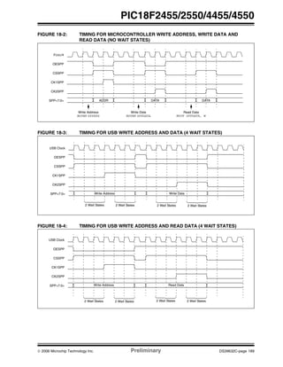 © 2006 Microchip Technology Inc. Preliminary DS39632C-page 189
PIC18F2455/2550/4455/4550
FIGURE 18-2: TIMING FOR MICROCONTROLLER WRITE ADDRESS, WRITE DATA AND
READ DATA (NO WAIT STATES)
FIGURE 18-3: TIMING FOR USB WRITE ADDRESS AND DATA (4 WAIT STATES)
FIGURE 18-4: TIMING FOR USB WRITE ADDRESS AND READ DATA (4 WAIT STATES)
FOSC/4
OESPP
CK1SPP
CK2SPP
CSSPP
SPP<7:0>
MOVWF SPPEPS MOVWF SPPDATA
Write Address Write Data
MOVF SPPDATA, W
Read Data
ADDR DATA DATA
USB Clock
OESPP
CK1SPP
CK2SPP
CSSPP
SPP<7:0>
2 Wait States 2 Wait States 2 Wait States 2 Wait States
Write DataWrite Address
USB Clock
OESPP
CK1SPP
CK2SPP
CSSPP
SPP<7:0> Write Address Read Data
2 Wait States 2 Wait States 2 Wait States 2 Wait States
 