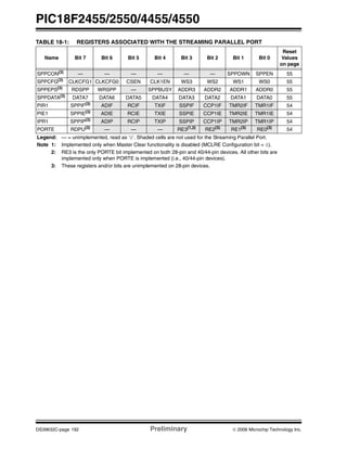 PIC18F2455/2550/4455/4550
DS39632C-page 192 Preliminary © 2006 Microchip Technology Inc.
TABLE 18-1: REGISTERS ASSOCIATED WITH THE STREAMING PARALLEL PORT
Name Bit 7 Bit 6 Bit 5 Bit 4 Bit 3 Bit 2 Bit 1 Bit 0
Reset
Values
on page
SPPCON(3)
— — — — — — SPPOWN SPPEN 55
SPPCFG(3)
CLKCFG1 CLKCFG0 CSEN CLK1EN WS3 WS2 WS1 WS0 55
SPPEPS(3)
RDSPP WRSPP — SPPBUSY ADDR3 ADDR2 ADDR1 ADDR0 55
SPPDATA(3)
DATA7 DATA6 DATA5 DATA4 DATA3 DATA2 DATA1 DATA0 55
PIR1 SPPIF(3)
ADIF RCIF TXIF SSPIF CCP1IF TMR2IF TMR1IF 54
PIE1 SPPIE(3)
ADIE RCIE TXIE SSPIE CCP1IE TMR2IE TMR1IE 54
IPR1 SPPIP(3)
ADIP RCIP TXIP SSPIP CCP1IP TMR2IP TMR1IP 54
PORTE RDPU(3)
— — — RE3(1,2)
RE2(3)
RE1(3)
RE0(3)
54
Legend: — = unimplemented, read as ‘0’. Shaded cells are not used for the Streaming Parallel Port.
Note 1: Implemented only when Master Clear functionality is disabled (MCLRE Configuration bit = 0).
2: RE3 is the only PORTE bit implemented on both 28-pin and 40/44-pin devices. All other bits are
implemented only when PORTE is implemented (i.e., 40/44-pin devices).
3: These registers and/or bits are unimplemented on 28-pin devices.
 