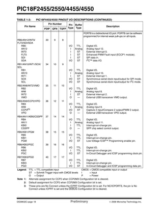 PIC18F2455/2550/4455/4550
DS39632C-page 18 Preliminary © 2006 Microchip Technology Inc.
PORTB is a bidirectional I/O port. PORTB can be software
programmed for internal weak pull-ups on all inputs.
RB0/AN12/INT0/
FLT0/SDI/SDA
RB0
AN12
INT0
FLT0
SDI
SDA
33 9 8
I/O
I
I
I
I
I/O
TTL
Analog
ST
ST
ST
ST
Digital I/O.
Analog input 12.
External interrupt 0.
Enhanced PWM Fault input (ECCP1 module).
SPI data in.
I2
C™ data I/O.
RB1/AN10/INT1/SCK/
SCL
RB1
AN10
INT1
SCK
SCL
34 10 9
I/O
I
I
I/O
I/O
TTL
Analog
ST
ST
ST
Digital I/O.
Analog input 10.
External interrupt 1.
Synchronous serial clock input/output for SPI mode.
Synchronous serial clock input/output for I2
C mode.
RB2/AN8/INT2/VMO
RB2
AN8
INT2
VMO
35 11 10
I/O
I
I
O
TTL
Analog
ST
—
Digital I/O.
Analog input 8.
External interrupt 2.
External USB transceiver VMO output.
RB3/AN9/CCP2/VPO
RB3
AN9
CCP2(1)
VPO
36 12 11
I/O
I
I/O
O
TTL
Analog
ST
—
Digital I/O.
Analog input 9.
Capture 2 input/Compare 2 output/PWM 2 output.
External USB transceiver VPO output.
RB4/AN11/KBI0/CSSPP
RB4
AN11
KBI0
CSSPP
37 14 14
I/O
I
I
O
TTL
Analog
TTL
—
Digital I/O.
Analog input 11.
Interrupt-on-change pin.
SPP chip select control output.
RB5/KBI1/PGM
RB5
KBI1
PGM
38 15 15
I/O
I
I/O
TTL
TTL
ST
Digital I/O.
Interrupt-on-change pin.
Low-Voltage ICSP™ Programming enable pin.
RB6/KBI2/PGC
RB6
KBI2
PGC
39 16 16
I/O
I
I/O
TTL
TTL
ST
Digital I/O.
Interrupt-on-change pin.
In-Circuit Debugger and ICSP programming clock pin.
RB7/KBI3/PGD
RB7
KBI3
PGD
40 17 17
I/O
I
I/O
TTL
TTL
ST
Digital I/O.
Interrupt-on-change pin.
In-Circuit Debugger and ICSP programming data pin.
TABLE 1-3: PIC18F4455/4550 PINOUT I/O DESCRIPTIONS (CONTINUED)
Pin Name
Pin Number Pin
Type
Buffer
Type
Description
PDIP QFN TQFP
Legend: TTL = TTL compatible input CMOS = CMOS compatible input or output
ST = Schmitt Trigger input with CMOS levels I = Input
O = Output P = Power
Note 1: Alternate assignment for CCP2 when CCP2MX Configuration bit is cleared.
2: Default assignment for CCP2 when CCP2MX Configuration bit is set.
3: These pins are No Connect unless the ICPRT Configuration bit is set. For NC/ICPORTS, the pin is No
Connect unless ICPRT is set and the DEBUG Configuration bit is cleared.
 