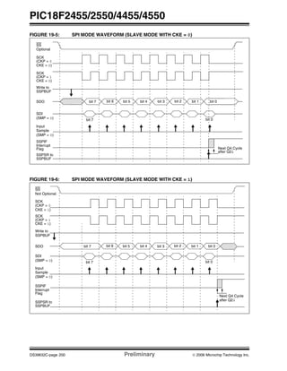 PIC18F2455/2550/4455/4550
DS39632C-page 200 Preliminary © 2006 Microchip Technology Inc.
FIGURE 19-5: SPI MODE WAVEFORM (SLAVE MODE WITH CKE = 0)
FIGURE 19-6: SPI MODE WAVEFORM (SLAVE MODE WITH CKE = 1)
SCK
(CKP = 1
SCK
(CKP = 0
Input
Sample
SDI
bit 7
SDO bit 7 bit 6 bit 5 bit 4 bit 3 bit 2 bit 1 bit 0
SSPIF
Interrupt
(SMP = 0)
CKE = 0)
CKE = 0)
(SMP = 0)
Write to
SSPBUF
SSPSR to
SSPBUF
SS
Flag
Optional
Next Q4 Cycle
after Q2↓
bit 0
SCK
(CKP = 1
SCK
(CKP = 0
Input
Sample
SDI
bit 7 bit 0
SDO bit 7 bit 6 bit 5 bit 4 bit 3 bit 2 bit 1 bit 0
SSPIF
Interrupt
(SMP = 0)
CKE = 1)
CKE = 1)
(SMP = 0)
Write to
SSPBUF
SSPSR to
SSPBUF
SS
Flag
Not Optional
Next Q4 Cycle
after Q2↓
 