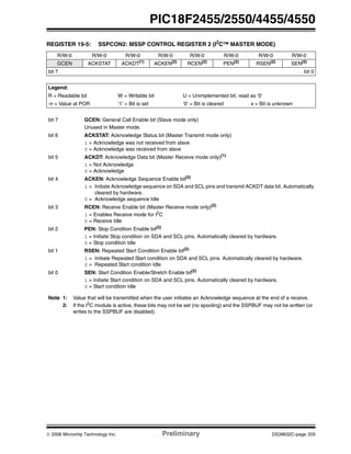 © 2006 Microchip Technology Inc. Preliminary DS39632C-page 205
PIC18F2455/2550/4455/4550
REGISTER 19-5: SSPCON2: MSSP CONTROL REGISTER 2 (I2
C™ MASTER MODE)
R/W-0 R/W-0 R/W-0 R/W-0 R/W-0 R/W-0 R/W-0 R/W-0
GCEN ACKSTAT ACKDT(1) ACKEN(2) RCEN(2) PEN(2) RSEN(2) SEN(2)
bit 7 bit 0
Legend:
R = Readable bit W = Writable bit U = Unimplemented bit, read as ‘0’
-n = Value at POR ‘1’ = Bit is set ‘0’ = Bit is cleared x = Bit is unknown
bit 7 GCEN: General Call Enable bit (Slave mode only)
Unused in Master mode.
bit 6 ACKSTAT: Acknowledge Status bit (Master Transmit mode only)
1 = Acknowledge was not received from slave
0 = Acknowledge was received from slave
bit 5 ACKDT: Acknowledge Data bit (Master Receive mode only)(1)
1 = Not Acknowledge
0 = Acknowledge
bit 4 ACKEN: Acknowledge Sequence Enable bit(2)
1 = Initiate Acknowledge sequence on SDA and SCL pins and transmit ACKDT data bit. Automatically
cleared by hardware.
0 = Acknowledge sequence Idle
bit 3 RCEN: Receive Enable bit (Master Receive mode only)(2)
1 = Enables Receive mode for I2
C
0 = Receive Idle
bit 2 PEN: Stop Condition Enable bit(2)
1 = Initiate Stop condition on SDA and SCL pins. Automatically cleared by hardware.
0 = Stop condition Idle
bit 1 RSEN: Repeated Start Condition Enable bit(2)
1 = Initiate Repeated Start condition on SDA and SCL pins. Automatically cleared by hardware.
0 = Repeated Start condition Idle
bit 0 SEN: Start Condition Enable/Stretch Enable bit(2)
1 = Initiate Start condition on SDA and SCL pins. Automatically cleared by hardware.
0 = Start condition Idle
Note 1: Value that will be transmitted when the user initiates an Acknowledge sequence at the end of a receive.
2: If the I2
C module is active, these bits may not be set (no spooling) and the SSPBUF may not be written (or
writes to the SSPBUF are disabled).
 