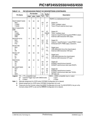 © 2006 Microchip Technology Inc. Preliminary DS39632C-page 19
PIC18F2455/2550/4455/4550
PORTC is a bidirectional I/O port.
RC0/T1OSO/T13CKI
RC0
T1OSO
T13CKI
15 34 32
I/O
O
I
ST
—
ST
Digital I/O.
Timer1 oscillator output.
Timer1/Timer3 external clock input.
RC1/T1OSI/CCP2/
UOE
RC1
T1OSI
CCP2(2)
UOE
16 35 35
I/O
I
I/O
O
ST
CMOS
ST
—
Digital I/O.
Timer1 oscillator input.
Capture 2 input/Compare 2 output/PWM 2 output.
External USB transceiver OE output.
RC2/CCP1/P1A
RC2
CCP1
P1A
17 36 36
I/O
I/O
O
ST
ST
TTL
Digital I/O.
Capture 1 input/Compare 1 output/PWM 1 output.
Enhanced CCP1 PWM output, channel A.
RC4/D-/VM
RC4
D-
VM
23 42 42
I
I/O
I
TTL
—
TTL
Digital input.
USB differential minus line (input/output).
External USB transceiver VM input.
RC5/D+/VP
RC5
D+
VP
24 43 43
I
I/O
I
TTL
—
TTL
Digital input.
USB differential plus line (input/output).
External USB transceiver VP input.
RC6/TX/CK
RC6
TX
CK
25 44 44
I/O
O
I/O
ST
—
ST
Digital I/O.
EUSART asynchronous transmit.
EUSART synchronous clock (see RX/DT).
RC7/RX/DT/SDO
RC7
RX
DT
SDO
26 1 1
I/O
I
I/O
O
ST
ST
ST
—
Digital I/O.
EUSART asynchronous receive.
EUSART synchronous data (see TX/CK).
SPI data out.
TABLE 1-3: PIC18F4455/4550 PINOUT I/O DESCRIPTIONS (CONTINUED)
Pin Name
Pin Number Pin
Type
Buffer
Type
Description
PDIP QFN TQFP
Legend: TTL = TTL compatible input CMOS = CMOS compatible input or output
ST = Schmitt Trigger input with CMOS levels I = Input
O = Output P = Power
Note 1: Alternate assignment for CCP2 when CCP2MX Configuration bit is cleared.
2: Default assignment for CCP2 when CCP2MX Configuration bit is set.
3: These pins are No Connect unless the ICPRT Configuration bit is set. For NC/ICPORTS, the pin is No
Connect unless ICPRT is set and the DEBUG Configuration bit is cleared.
 