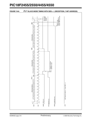 PIC18F2455/2550/4455/4550
DS39632C-page 210 Preliminary © 2006 Microchip Technology Inc.
FIGURE 19-8: I2C™ SLAVE MODE TIMING WITH SEN = 0 (RECEPTION, 7-BIT ADDRESS)
SDA
SCL
SSPIF
BF(SSPSTAT<0>)
SSPOV(SSPCON1<6>)
S
12345678912345678912345789
P
A7A6A5A4A3A2A1D7D6D5D4D3D2D1D0D7D6D5D4D3D1D0
ACKReceivingDataACKReceivingDataR/W=0
ACK
ReceivingAddress
Clearedinsoftware
SSPBUFisread
Busmaster
terminates
transfer
SSPOVisset
becauseSSPBUFis
stillfull.ACKisnotsent.
D2
6
(PIR1<3>)
CKP(CKPdoesnotresetto‘0’whenSEN=0)
 