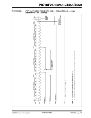 © 2006 Microchip Technology Inc. Preliminary DS39632C-page 211
PIC18F2455/2550/4455/4550
FIGURE 19-9: I2C™ SLAVE MODE TIMING WITH SEN = 0 AND ADMSK<5:1> = 01011
(RECEPTION, 7-BIT ADDRESS)
SDA
SCL
SSPIF(PIR1<3>)
BF(SSPSTAT<0>)
SSPOV(SSPCON1<6>)
S
12345678912345678912345789
P
A7A6A5XA3XXD7D6D5D4D3D2D1D0D7D6D5D4D3D1D0
ACKReceivingDataACKReceivingDataR/W=0
ACK
ReceivingAddress
Clearedinsoftware
SSPBUFisread
Busmaster
terminates
transfer
SSPOVisset
becauseSSPBUFis
stillfull.ACKisnotsent.
D2
6
CKP
(CKPdoesnotresetto‘0’whenSEN=0)
Note1:x=Don’tcare(i.e.,addressbitcanbeeithera‘1’ora‘0’).
2:Inthisexample,anaddressequaltoA7.A6.A5.X.A3.X.XwillbeAcknowledgedandcauseaninterrupt.
 