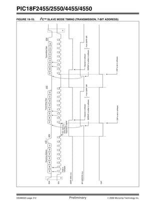 PIC18F2455/2550/4455/4550
DS39632C-page 212 Preliminary © 2006 Microchip Technology Inc.
FIGURE 19-10: I2C™ SLAVE MODE TIMING (TRANSMISSION, 7-BIT ADDRESS)
SDA
SCL
SSPIF(PIR1<3>)
BF(SSPSTAT<0>)
A6A5A4A3A2A1D6D5D4D3D2D1D0
1234567823456789
SSPBUFiswritteninsoftware
Clearedinsoftware
Datain
sampled
S
ACK
TransmittingDataR/W=1
ACK
ReceivingAddress
A7D7
91
D6D5D4D3D2D1D0
23456789
SSPBUFiswritteninsoftware
Clearedinsoftware
FromSSPIFISR
TransmittingData
D7
1
CKP
P
ACK
CKPissetinsoftwareCKPissetinsoftware
FromSSPIFISR
SCLheldlow
whileCPU
respondstoSSPIF
 