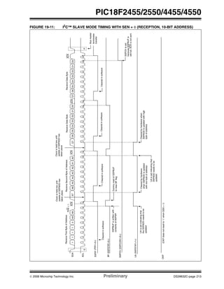 © 2006 Microchip Technology Inc. Preliminary DS39632C-page 213
PIC18F2455/2550/4455/4550
FIGURE 19-11: I2C™ SLAVE MODE TIMING WITH SEN = 0 (RECEPTION, 10-BIT ADDRESS)
SDA
SCL
SSPIF
BF(SSPSTAT<0>)
S
12345678912345678912345789
P
11110A9A8A7A6A5A4A3A2A1A0D7D6D5D4D3D1D0
ReceiveDataByte
ACK
R/W=0
ACK
ReceiveFirstByteofAddress
Clearedinsoftware
D2
6
(PIR1<3>)
Clearedinsoftware
ReceiveSecondByteofAddress
Clearedbyhardware
whenSSPADDisupdated
withlowbyteofaddress
UA(SSPSTAT<1>)
Clockisheldlowuntil
updateofSSPADDhas
takenplace
UAissetindicatingthat
theSSPADDneedstobe
updated
UAissetindicatingthat
SSPADDneedstobe
updated
Clearedbyhardwarewhen
SSPADDisupdatedwithhigh
byteofaddress
SSPBUFiswrittenwith
contentsofSSPSR
DummyreadofSSPBUF
toclearBFflag
ACK
CKP
12345789
D7D6D5D4D3D1D0
ReceiveDataByte
Busmaster
terminates
transfer
D2
6
ACK
ClearedinsoftwareClearedinsoftware
SSPOV(SSPCON1<6>)
SSPOVisset
becauseSSPBUFis
stillfull.ACKisnotsent.
(CKPdoesnotresetto‘0’whenSEN=0)
Clockisheldlowuntil
updateofSSPADDhas
takenplace
 