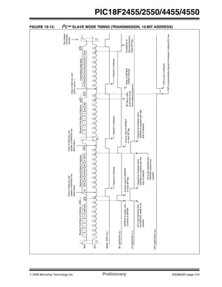 © 2006 Microchip Technology Inc. Preliminary DS39632C-page 215
PIC18F2455/2550/4455/4550
FIGURE 19-13: I2C™ SLAVE MODE TIMING (TRANSMISSION, 10-BIT ADDRESS)
SDA
SCL
SSPIF
BF(SSPSTAT<0>)
S
12345678912345678912345789
P
11110A9A8A7A6A5A4A3A2A1A011110A8
R/W=1
ACKACK
R/W=0
ACK
ReceiveFirstByteofAddress
Clearedinsoftware
Busmaster
terminates
transfer
A9
6
(PIR1<3>)
ReceiveSecondByteofAddress
Clearedbyhardwarewhen
SSPADDisupdatedwithlow
byteofaddress
UA(SSPSTAT<1>)
Clockisheldlowuntil
updateofSSPADDhas
takenplace
UAissetindicatingthat
theSSPADDneedstobe
updated
UAissetindicatingthat
SSPADDneedstobe
updated
Clearedbyhardwarewhen
SSPADDisupdatedwithhigh
byteofaddress.
SSPBUFiswrittenwith
contentsofSSPSR
DummyreadofSSPBUF
toclearBFflag
ReceiveFirstByteofAddress
12345789
D7D6D5D4D3D1
ACK
D2
6
TransmittingDataByte
D0
DummyreadofSSPBUF
toclearBFflag
Sr
Clearedinsoftware
WriteofSSPBUF
initiatestransmit
Clearedinsoftware
Completionof
clearsBFflag
CKP(SSPCON1<4>)
CKPissetinsoftware
CKPisautomaticallyclearedinhardware,holdingSCLlow
Clockisheldlowuntil
updateofSSPADDhas
takenplace
datatransmission
Clockisheldlowuntil
CKPissetto‘1’
thirdaddresssequence
BFflagisclear
attheendofthe
 