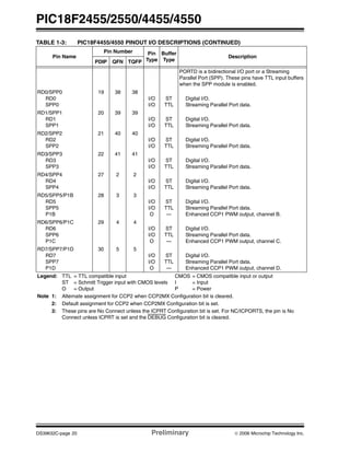 PIC18F2455/2550/4455/4550
DS39632C-page 20 Preliminary © 2006 Microchip Technology Inc.
PORTD is a bidirectional I/O port or a Streaming
Parallel Port (SPP). These pins have TTL input buffers
when the SPP module is enabled.
RD0/SPP0
RD0
SPP0
19 38 38
I/O
I/O
ST
TTL
Digital I/O.
Streaming Parallel Port data.
RD1/SPP1
RD1
SPP1
20 39 39
I/O
I/O
ST
TTL
Digital I/O.
Streaming Parallel Port data.
RD2/SPP2
RD2
SPP2
21 40 40
I/O
I/O
ST
TTL
Digital I/O.
Streaming Parallel Port data.
RD3/SPP3
RD3
SPP3
22 41 41
I/O
I/O
ST
TTL
Digital I/O.
Streaming Parallel Port data.
RD4/SPP4
RD4
SPP4
27 2 2
I/O
I/O
ST
TTL
Digital I/O.
Streaming Parallel Port data.
RD5/SPP5/P1B
RD5
SPP5
P1B
28 3 3
I/O
I/O
O
ST
TTL
—
Digital I/O.
Streaming Parallel Port data.
Enhanced CCP1 PWM output, channel B.
RD6/SPP6/P1C
RD6
SPP6
P1C
29 4 4
I/O
I/O
O
ST
TTL
—
Digital I/O.
Streaming Parallel Port data.
Enhanced CCP1 PWM output, channel C.
RD7/SPP7/P1D
RD7
SPP7
P1D
30 5 5
I/O
I/O
O
ST
TTL
—
Digital I/O.
Streaming Parallel Port data.
Enhanced CCP1 PWM output, channel D.
TABLE 1-3: PIC18F4455/4550 PINOUT I/O DESCRIPTIONS (CONTINUED)
Pin Name
Pin Number Pin
Type
Buffer
Type
Description
PDIP QFN TQFP
Legend: TTL = TTL compatible input CMOS = CMOS compatible input or output
ST = Schmitt Trigger input with CMOS levels I = Input
O = Output P = Power
Note 1: Alternate assignment for CCP2 when CCP2MX Configuration bit is cleared.
2: Default assignment for CCP2 when CCP2MX Configuration bit is set.
3: These pins are No Connect unless the ICPRT Configuration bit is set. For NC/ICPORTS, the pin is No
Connect unless ICPRT is set and the DEBUG Configuration bit is cleared.
 