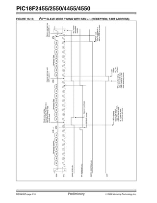 PIC18F2455/2550/4455/4550
DS39632C-page 218 Preliminary © 2006 Microchip Technology Inc.
FIGURE 19-15: I2C™ SLAVE MODE TIMING WITH SEN = 1 (RECEPTION, 7-BIT ADDRESS)
SDA
SCL
SSPIF
BF(SSPSTAT<0>)
SSPOV(SSPCON1<6>)
S
12345678912345678912345789
P
A7A6A5A4A3A2A1D7D6D5D4D3D2D1D0D7D6D5D4D3D1D0
ACKReceivingDataACKReceivingDataR/W=0
ACK
ReceivingAddress
Clearedinsoftware
SSPBUFisread
Busmaster
terminates
transfer
SSPOVisset
becauseSSPBUFis
stillfull.ACKisnotsent.
D2
6
(PIR1<3>)
CKP
CKP
written
to‘1’in
IfBFiscleared
priortothefalling
edgeoftheninthclock,
CKPwillnotbereset
to‘0’andnoclock
stretchingwilloccur
software
Clockisheldlowuntil
CKPissetto‘1’
Clockisnotheldlow
becauseBufferFull(BF)bitis
clearpriortofallingedge
ofninthclock
Clockisnotheldlow
becauseACK=1
BFissetafterfalling
edgeoftheninthclock,
CKPisresetto‘0’and
clockstretchingoccurs
 