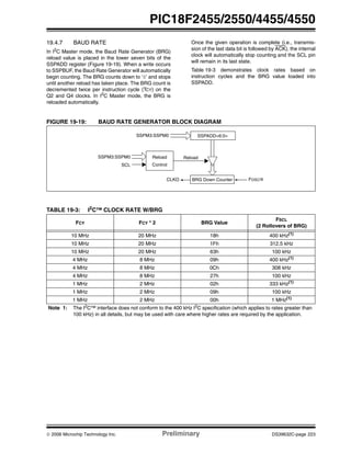 © 2006 Microchip Technology Inc. Preliminary DS39632C-page 223
PIC18F2455/2550/4455/4550
19.4.7 BAUD RATE
In I2
C Master mode, the Baud Rate Generator (BRG)
reload value is placed in the lower seven bits of the
SSPADD register (Figure 19-19). When a write occurs
to SSPBUF, the Baud Rate Generator will automatically
begin counting. The BRG counts down to ‘0’ and stops
until another reload has taken place. The BRG count is
decremented twice per instruction cycle (TCY) on the
Q2 and Q4 clocks. In I2
C Master mode, the BRG is
reloaded automatically.
Once the given operation is complete (i.e., transmis-
sion of the last data bit is followed by ACK), the internal
clock will automatically stop counting and the SCL pin
will remain in its last state.
Table 19-3 demonstrates clock rates based on
instruction cycles and the BRG value loaded into
SSPADD.
FIGURE 19-19: BAUD RATE GENERATOR BLOCK DIAGRAM
TABLE 19-3: I2
C™ CLOCK RATE W/BRG
SSPM3:SSPM0
BRG Down CounterCLKO FOSC/4
SSPADD<6:0>
SSPM3:SSPM0
SCL
Reload
Control
Reload
FCY FCY * 2 BRG Value
FSCL
(2 Rollovers of BRG)
10 MHz 20 MHz 18h 400 kHz(1)
10 MHz 20 MHz 1Fh 312.5 kHz
10 MHz 20 MHz 63h 100 kHz
4 MHz 8 MHz 09h 400 kHz(1)
4 MHz 8 MHz 0Ch 308 kHz
4 MHz 8 MHz 27h 100 kHz
1 MHz 2 MHz 02h 333 kHz(1)
1 MHz 2 MHz 09h 100 kHz
1 MHz 2 MHz 00h 1 MHz(1)
Note 1: The I2C™ interface does not conform to the 400 kHz I2C specification (which applies to rates greater than
100 kHz) in all details, but may be used with care where higher rates are required by the application.
 
