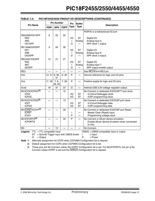 © 2006 Microchip Technology Inc. Preliminary DS39632C-page 21
PIC18F2455/2550/4455/4550
PORTE is a bidirectional I/O port.
RE0/AN5/CK1SPP
RE0
AN5
CK1SPP
8 25 25
I/O
I
O
ST
Analog
—
Digital I/O.
Analog input 5.
SPP clock 1 output.
RE1/AN6/CK2SPP
RE1
AN6
CK2SPP
9 26 26
I/O
I
O
ST
Analog
—
Digital I/O.
Analog input 6.
SPP clock 2 output.
RE2/AN7/OESPP
RE2
AN7
OESPP
10 27 27
I/O
I
O
ST
Analog
—
Digital I/O.
Analog input 7.
SPP output enable output.
RE3 — — — — — See MCLR/VPP/RE3 pin.
VSS 12, 31 6, 30,
31
6, 29 P — Ground reference for logic and I/O pins.
VDD 11, 32 7, 8,
28, 29
7, 28 P — Positive supply for logic and I/O pins.
VUSB 18 37 37 O — Internal USB 3.3V voltage regulator output.
NC/ICCK/ICPGC(3)
ICCK
ICPGC
— — 12
I/O
I/O
ST
ST
No Connect or dedicated ICD/ICSP™ port clock.
In-Circuit Debugger clock.
ICSP programming clock.
NC/ICDT/ICPGD(3)
ICDT
ICPGD
— — 13
I/O
I/O
ST
ST
No Connect or dedicated ICD/ICSP port clock.
In-Circuit Debugger data.
ICSP programming data.
NC/ICRST/ICVPP
(3)
ICRST
ICVPP
— — 33
I
P
—
—
No Connect or dedicated ICD/ICSP port Reset.
Master Clear (Reset) input.
Programming voltage input.
NC/ICPORTS(3)
ICPORTS
— — 34 P — No Connect or 28-pin device emulation.
Enable 28-pin device emulation when connected
to VSS.
NC — 13 — — — No Connect.
TABLE 1-3: PIC18F4455/4550 PINOUT I/O DESCRIPTIONS (CONTINUED)
Pin Name
Pin Number Pin
Type
Buffer
Type
Description
PDIP QFN TQFP
Legend: TTL = TTL compatible input CMOS = CMOS compatible input or output
ST = Schmitt Trigger input with CMOS levels I = Input
O = Output P = Power
Note 1: Alternate assignment for CCP2 when CCP2MX Configuration bit is cleared.
2: Default assignment for CCP2 when CCP2MX Configuration bit is set.
3: These pins are No Connect unless the ICPRT Configuration bit is set. For NC/ICPORTS, the pin is No
Connect unless ICPRT is set and the DEBUG Configuration bit is cleared.
 