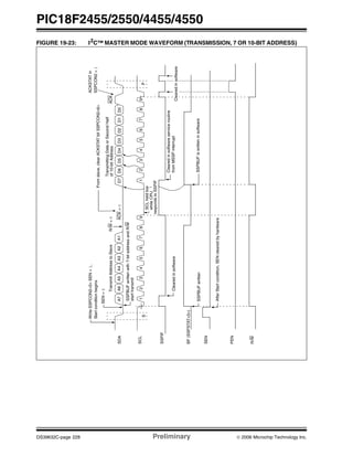 PIC18F2455/2550/4455/4550
DS39632C-page 228 Preliminary © 2006 Microchip Technology Inc.
FIGURE 19-23: I2C™ MASTER MODE WAVEFORM (TRANSMISSION, 7 OR 10-BIT ADDRESS)
SDA
SCL
SSPIF
BF(SSPSTAT<0>)
SEN
A7A6A5A4A3A2A1ACK=0D7D6D5D4D3D2D1D0
ACK
TransmittingDataorSecondHalf
R/W=0TransmitAddresstoSlave
123456789123456789
P
Clearedinsoftwareserviceroutine
SSPBUFiswritteninsoftware
fromMSSPinterrupt
AfterStartcondition,SENclearedbyhardware
S
SSPBUFwrittenwith7-bitaddressandR/W
starttransmit
SCLheldlow
whileCPU
respondstoSSPIF
SEN=0
of10-bitAddress
WriteSSPCON2<0>SEN=1,
Startconditionbegins
Fromslave,clearACKSTATbitSSPCON2<6>
ACKSTATin
SSPCON2=1
Clearedinsoftware
SSPBUFwritten
PEN
R/W
Clearedinsoftware
 