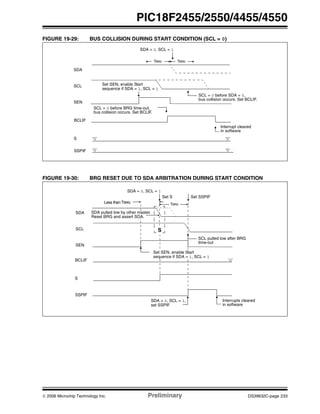 © 2006 Microchip Technology Inc. Preliminary DS39632C-page 233
PIC18F2455/2550/4455/4550
FIGURE 19-29: BUS COLLISION DURING START CONDITION (SCL = 0)
FIGURE 19-30: BRG RESET DUE TO SDA ARBITRATION DURING START CONDITION
SDA
SCL
SEN
bus collision occurs. Set BCLIF.
SCL = 0 before SDA = 0,
Set SEN, enable Start
sequence if SDA = 1, SCL = 1
TBRG TBRG
SDA = 0, SCL = 1
BCLIF
S
SSPIF
Interrupt cleared
in software
bus collision occurs. Set BCLIF.
SCL = 0 before BRG time-out,
‘0’ ‘0’
‘0’‘0’
SDA
SCL
SEN
Set S
Less than TBRG
TBRG
SDA = 0, SCL = 1
BCLIF
S
SSPIF
S
Interrupts cleared
in softwareset SSPIF
SDA = 0, SCL = 1,
SCL pulled low after BRG
time-out
Set SSPIF
‘0’
SDA pulled low by other master.
Reset BRG and assert SDA.
Set SEN, enable Start
sequence if SDA = 1, SCL = 1
 