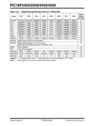 PIC18F2455/2550/4455/4550
DS39632C-page 236 Preliminary © 2006 Microchip Technology Inc.
TABLE 19-4: REGISTERS ASSOCIATED WITH I2C™ OPERATION
Name Bit 7 Bit 6 Bit 5 Bit 4 Bit 3 Bit 2 Bit 1 Bit 0
Reset
Values
on Page
INTCON GIE/GIEH PEIE/GIEL TMR0IE INT0IE RBIE TMR0IF INT0IF RBIF 51
PIR1 SPPIF(1)
ADIF RCIF TXIF SSPIF CCP1IF TMR2IF TMR1IF 54
PIE1 SPPIE(1)
ADIE RCIE TXIE SSPIE CCP1IE TMR2IE TMR1IE 54
IPR1 SPPIP(1)
ADIP RCIP TXIP SSPIP CCP1IP TMR2IP TMR1IP 54
PIR2 OSCFIF CMIF USBIF EEIF BCLIF HLVDIF TMR3IF CCP2IF 54
PIE2 OSCFIE CMIE USBIE EEIE BCLIE HLVDIE TMR3IE CCP2IE 54
IPR2 OSCFIP CMIP USBIP EEIP BCLIP HLVDIP TMR3IP CCP2IP 54
TRISC TRISC7 TRISC6 — — — TRISC2 TRISC1 TRISC0 54
TRISD(1)
TRISD7 TRISD6 TRISD5 TRISD4 TRISD3 TRISD2 TRISD1 TRISD0 54
SSPBUF MSSP Receive Buffer/Transmit Register 52
SSPADD MSSP Address Register in I2C Slave mode.
MSSP Baud Rate Reload Register in I2
C Master mode.
52
TMR2 Timer2 Register 52
PR2 Timer2 Period Register 52
SSPCON1 WCOL SSPOV SSPEN CKP SSPM3 SSPM2 SSPM1 SSPM0 52
SSPCON2 GCEN ACKSTAT ACKDT ACKEN RCEN PEN RSEN SEN 52
SSPSTAT SMP CKE D/A P S R/W UA BF 52
Legend: — = unimplemented, read as ‘0’. Shaded cells are not used by the MSSP in I2
C™ mode.
Note 1: These registers or bits are not implemented in 28-pin devices.
 