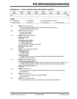 © 2006 Microchip Technology Inc. Preliminary DS39632C-page 239
PIC18F2455/2550/4455/4550
REGISTER 20-2: RCSTA: RECEIVE STATUS AND CONTROL REGISTER
R/W-0 R/W-0 R/W-0 R/W-0 R/W-0 R-0 R-0 R-x
SPEN RX9 SREN CREN ADDEN FERR OERR RX9D
bit 7 bit 0
Legend:
R = Readable bit W = Writable bit U = Unimplemented bit, read as ‘0’
-n = Value at POR ‘1’ = Bit is set ‘0’ = Bit is cleared x = Bit is unknown
bit 7 SPEN: Serial Port Enable bit
1 = Serial port enabled (configures RX/DT and TX/CK pins as serial port pins)
0 = Serial port disabled (held in Reset)
bit 6 RX9: 9-Bit Receive Enable bit
1 = Selects 9-bit reception
0 = Selects 8-bit reception
bit 5 SREN: Single Receive Enable bit
Asynchronous mode:
Don’t care.
Synchronous mode – Master:
1 = Enables single receive
0 = Disables single receive
This bit is cleared after reception is complete.
Synchronous mode – Slave:
Don’t care.
bit 4 CREN: Continuous Receive Enable bit
Asynchronous mode:
1 = Enables receiver
0 = Disables receiver
Synchronous mode:
1 = Enables continuous receive until enable bit CREN is cleared (CREN overrides SREN)
0 = Disables continuous receive
bit 3 ADDEN: Address Detect Enable bit
Asynchronous mode 9-bit (RX9 = 1):
1 = Enables address detection, enables interrupt and loads the receive buffer when RSR<8> is set
0 = Disables address detection, all bytes are received and ninth bit can be used as parity bit
Asynchronous mode 9-bit (RX9 = 0):
Don’t care.
bit 2 FERR: Framing Error bit
1 = Framing error (can be updated by reading RCREG register and receiving next valid byte)
0 = No framing error
bit 1 OERR: Overrun Error bit
1 = Overrun error (can be cleared by clearing bit CREN)
0 = No overrun error
bit 0 RX9D: 9th bit of Received Data
This can be address/data bit or a parity bit and must be calculated by user firmware.
 