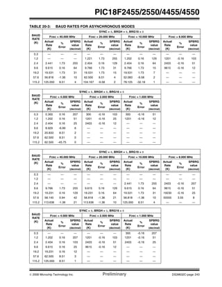 © 2006 Microchip Technology Inc. Preliminary DS39632C-page 243
PIC18F2455/2550/4455/4550
TABLE 20-3: BAUD RATES FOR ASYNCHRONOUS MODES
BAUD
RATE
(K)
SYNC = 0, BRGH = 0, BRG16 = 0
FOSC = 40.000 MHz FOSC = 20.000 MHz FOSC = 10.000 MHz FOSC = 8.000 MHz
Actual
Rate
(K)
%
Error
SPBRG
value
(decimal)
Actual
Rate
(K)
%
Error
SPBRG
value
(decimal)
Actual
Rate
(K)
%
Error
SPBRG
value
(decimal)
Actual
Rate
(K)
%
Error
SPBRG
value
(decimal)
0.3 — — — — — — — — — — — —
1.2 — — — 1.221 1.73 255 1.202 0.16 129 1201 -0.16 103
2.4 2.441 1.73 255 2.404 0.16 129 2.404 0.16 64 2403 -0.16 51
9.6 9.615 0.16 64 9.766 1.73 31 9.766 1.73 15 9615 -0.16 12
19.2 19.531 1.73 31 19.531 1.73 15 19.531 1.73 7 — — —
57.6 56.818 -1.36 10 62.500 8.51 4 52.083 -9.58 2 — — —
115.2 125.000 8.51 4 104.167 -9.58 2 78.125 -32.18 1 — — —
BAUD
RATE
(K)
SYNC = 0, BRGH = 0, BRG16 = 0
FOSC = 4.000 MHz FOSC = 2.000 MHz FOSC = 1.000 MHz
Actual
Rate
(K)
%
Error
SPBRG
value
(decimal)
Actual
Rate
(K)
%
Error
SPBRG
value
(decimal)
Actual
Rate
(K)
%
Error
SPBRG
value
(decimal)
0.3 0.300 0.16 207 300 -0.16 103 300 -0.16 51
1.2 1.202 0.16 51 1201 -0.16 25 1201 -0.16 12
2.4 2.404 0.16 25 2403 -0.16 12 — — —
9.6 8.929 -6.99 6 — — — — — —
19.2 20.833 8.51 2 — — — — — —
57.6 62.500 8.51 0 — — — — — —
115.2 62.500 -45.75 0 — — — — — —
BAUD
RATE
(K)
SYNC = 0, BRGH = 1, BRG16 = 0
FOSC = 40.000 MHz FOSC = 20.000 MHz FOSC = 10.000 MHz FOSC = 8.000 MHz
Actual
Rate
(K)
%
Error
SPBRG
value
(decimal)
Actual
Rate
(K)
%
Error
SPBRG
value
(decimal)
Actual
Rate
(K)
%
Error
SPBRG
value
(decimal)
Actual
Rate
(K)
%
Error
SPBRG
value
(decimal)
0.3 — — — — — — — — — — — —
1.2 — — — — — — — — — — — —
2.4 — — — — — — 2.441 1.73 255 2403 -0.16 207
9.6 9.766 1.73 255 9.615 0.16 129 9.615 0.16 64 9615 -0.16 51
19.2 19.231 0.16 129 19.231 0.16 64 19.531 1.73 31 19230 -0.16 25
57.6 58.140 0.94 42 56.818 -1.36 21 56.818 -1.36 10 55555 3.55 8
115.2 113.636 -1.36 21 113.636 -1.36 10 125.000 8.51 4 — — —
BAUD
RATE
(K)
SYNC = 0, BRGH = 1, BRG16 = 0
FOSC = 4.000 MHz FOSC = 2.000 MHz FOSC = 1.000 MHz
Actual
Rate
(K)
%
Error
SPBRG
value
(decimal)
Actual
Rate
(K)
%
Error
SPBRG
value
(decimal)
Actual
Rate
(K)
%
Error
SPBRG
value
(decimal)
0.3 — — — — — — 300 -0.16 207
1.2 1.202 0.16 207 1201 -0.16 103 1201 -0.16 51
2.4 2.404 0.16 103 2403 -0.16 51 2403 -0.16 25
9.6 9.615 0.16 25 9615 -0.16 12 — — —
19.2 19.231 0.16 12 — — — — — —
57.6 62.500 8.51 3 — — — — — —
115.2 125.000 8.51 1 — — — — — —
 