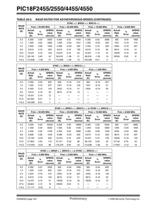 PIC18F2455/2550/4455/4550
DS39632C-page 244 Preliminary © 2006 Microchip Technology Inc.
BAUD
RATE
(K)
SYNC = 0, BRGH = 0, BRG16 = 1
FOSC = 40.000 MHz FOSC = 20.000 MHz FOSC = 10.000 MHz FOSC = 8.000 MHz
Actual
Rate
(K)
%
Error
SPBRG
value
(decimal)
Actual
Rate
(K)
%
Error
SPBRG
value
(decimal)
Actual
Rate
(K)
%
Error
SPBRG
value
(decimal)
Actual
Rate
(K)
%
Error
SPBRG
value
(decimal)
0.3 0.300 0.00 8332 0.300 0.02 4165 0.300 0.02 2082 300 -0.04 1665
1.2 1.200 0.02 2082 1.200 -0.03 1041 1.200 -0.03 520 1201 -0.16 415
2.4 2.402 0.06 1040 2.399 -0.03 520 2.404 0.16 259 2403 -0.16 207
9.6 9.615 0.16 259 9.615 0.16 129 9.615 0.16 64 9615 -0.16 51
19.2 19.231 0.16 129 19.231 0.16 64 19.531 1.73 31 19230 -0.16 25
57.6 58.140 0.94 42 56.818 -1.36 21 56.818 -1.36 10 55555 3.55 8
115.2 113.636 -1.36 21 113.636 -1.36 10 125.000 8.51 4 — — —
BAUD
RATE
(K)
SYNC = 0, BRGH = 0, BRG16 = 1
FOSC = 4.000 MHz FOSC = 2.000 MHz FOSC = 1.000 MHz
Actual
Rate
(K)
%
Error
SPBRG
value
(decimal)
Actual
Rate
(K)
%
Error
SPBRG
value
(decimal)
Actual
Rate
(K)
%
Error
SPBRG
value
(decimal)
0.3 0.300 0.04 832 300 -0.16 415 300 -0.16 207
1.2 1.202 0.16 207 1201 -0.16 103 1201 -0.16 51
2.4 2.404 0.16 103 2403 -0.16 51 2403 -0.16 25
9.6 9.615 0.16 25 9615 -0.16 12 — — —
19.2 19.231 0.16 12 — — — — — —
57.6 62.500 8.51 3 — — — — — —
115.2 125.000 8.51 1 — — — — — —
BAUD
RATE
(K)
SYNC = 0, BRGH = 1, BRG16 = 1 or SYNC = 1, BRG16 = 1
FOSC = 40.000 MHz FOSC = 20.000 MHz FOSC = 10.000 MHz FOSC = 8.000 MHz
Actual
Rate
(K)
%
Error
SPBRG
value
(decimal)
Actual
Rate
(K)
%
Error
SPBRG
value
(decimal)
Actual
Rate
(K)
%
Error
SPBRG
value
(decimal)
Actual
Rate
(K)
%
Error
SPBRG
value
(decimal)
0.3 0.300 0.00 33332 0.300 0.00 16665 0.300 0.00 8332 300 -0.01 6665
1.2 1.200 0.00 8332 1.200 0.02 4165 1.200 0.02 2082 1200 -0.04 1665
2.4 2.400 0.02 4165 2.400 0.02 2082 2.402 0.06 1040 2400 -0.04 832
9.6 9.606 0.06 1040 9.596 -0.03 520 9.615 0.16 259 9615 -0.16 207
19.2 19.193 -0.03 520 19.231 0.16 259 19.231 0.16 129 19230 -0.16 103
57.6 57.803 0.35 172 57.471 -0.22 86 58.140 0.94 42 57142 0.79 34
115.2 114.943 -0.22 86 116.279 0.94 42 113.636 -1.36 21 117647 -2.12 16
BAUD
RATE
(K)
SYNC = 0, BRGH = 1, BRG16 = 1 or SYNC = 1, BRG16 = 1
FOSC = 4.000 MHz FOSC = 2.000 MHz FOSC = 1.000 MHz
Actual
Rate
(K)
%
Error
SPBRG
value
(decimal)
Actual
Rate
(K)
%
Error
SPBRG
value
(decimal)
Actual
Rate
(K)
%
Error
SPBRG
value
(decimal)
0.3 0.300 0.01 3332 300 -0.04 1665 300 -0.04 832
1.2 1.200 0.04 832 1201 -0.16 415 1201 -0.16 207
2.4 2.404 0.16 415 2403 -0.16 207 2403 -0.16 103
9.6 9.615 0.16 103 9615 -0.16 51 9615 -0.16 25
19.2 19.231 0.16 51 19230 -0.16 25 19230 -0.16 12
57.6 58.824 2.12 16 55555 3.55 8 — — —
115.2 111.111 -3.55 8 — — — — — —
TABLE 20-3: BAUD RATES FOR ASYNCHRONOUS MODES (CONTINUED)
 