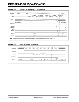 PIC18F2455/2550/4455/4550
DS39632C-page 246 Preliminary © 2006 Microchip Technology Inc.
FIGURE 20-1: AUTOMATIC BAUD RATE CALCULATION
FIGURE 20-2: BRG OVERFLOW SEQUENCE
BRG Value
RX pin
ABDEN bit
RCIF bit
bit 0 bit 1
(Interrupt)
Read
RCREG
BRG Clock
Start
Auto-ClearedSet by User
XXXXh 0000h
Edge #1
bit 2 bit 3
Edge #2
bit 4 bit 5
Edge #3
bit 6 bit 7
Edge #4
001Ch
Note: The ABD sequence requires the EUSART module to be configured in Asynchronous mode and WUE = 0.
SPBRG XXXXh 1Ch
SPBRGH XXXXh 00h
Stop bit
Edge #5
Start bit 0
XXXXh 0000h 0000h
FFFFh
BRG Clock
ABDEN bit
RX pin
ABDOVF bit
BRG Value
 