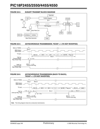 PIC18F2455/2550/4455/4550
DS39632C-page 248 Preliminary © 2006 Microchip Technology Inc.
FIGURE 20-3: EUSART TRANSMIT BLOCK DIAGRAM
FIGURE 20-4: ASYNCHRONOUS TRANSMISSION, TXCKP = 0 (TX NOT INVERTED)
FIGURE 20-5: ASYNCHRONOUS TRANSMISSION (BACK TO BACK),
TXCKP = 0 (TX NOT INVERTED)
TXIF
TXIE
Interrupt
TXEN Baud Rate CLK
SPBRG
Baud Rate Generator TX9D
MSb LSb
Data Bus
TXREG Register
TSR Register
(8) 0
TX9
TRMT SPEN
TX pin
Pin Buffer
and Control
8
• • •
SPBRGHBRG16
TXCKP
Word 1
Word 1
Transmit Shift Reg
Start bit bit 0 bit 1 bit 7/8
Write to TXREG
BRG Output
(Shift Clock)
TX (pin)
TXIF bit
(Transmit Buffer
Reg. Empty Flag)
TRMT bit
(Transmit Shift
Reg. Empty Flag)
1 TCY
Stop bit
Word 1
Transmit Shift Reg.
Write to TXREG
BRG Output
(Shift Clock)
TX (pin)
TXIF bit
(Interrupt Reg. Flag)
TRMT bit
(Transmit Shift
Reg. Empty Flag)
Word 1 Word 2
Word 1 Word 2
Stop bit Start bit
Transmit Shift Reg.
Word 1 Word 2
bit 0 bit 1 bit 7/8 bit 0
Note: This timing diagram shows two consecutive transmissions.
1 TCY
1 TCY
Start bit
 