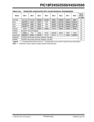 © 2006 Microchip Technology Inc. Preliminary DS39632C-page 249
PIC18F2455/2550/4455/4550
TABLE 20-5: REGISTERS ASSOCIATED WITH ASYNCHRONOUS TRANSMISSION
Name Bit 7 Bit 6 Bit 5 Bit 4 Bit 3 Bit 2 Bit 1 Bit 0
Reset
Values
on page
INTCON GIE/GIEH PEIE/GIEL TMR0IE INT0IE RBIE TMR0IF INT0IF RBIF 51
PIR1 SPPIF(1)
ADIF RCIF TXIF SSPIF CCP1IF TMR2IF TMR1IF 54
PIE1 SPPIE(1)
ADIE RCIE TXIE SSPIE CCP1IE TMR2IE TMR1IE 54
IPR1 SPPIP(1)
ADIP RCIP TXIP SSPIP CCP1IP TMR2IP TMR1IP 54
RCSTA SPEN RX9 SREN CREN ADDEN FERR OERR RX9D 53
TXREG EUSART Transmit Register 53
TXSTA CSRC TX9 TXEN SYNC SENDB BRGH TRMT TX9D 53
BAUDCON ABDOVF RCIDL RXDTP TXCKP BRG16 — WUE ABDEN 53
SPBRGH EUSART Baud Rate Generator Register High Byte 53
SPBRG EUSART Baud Rate Generator Register Low Byte 53
Legend: — = unimplemented locations read as ‘0’. Shaded cells are not used for asynchronous transmission.
Note 1: Reserved in 28-pin devices; always maintain these bits clear.
 