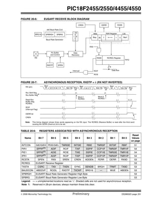 © 2006 Microchip Technology Inc. Preliminary DS39632C-page 251
PIC18F2455/2550/4455/4550
FIGURE 20-6: EUSART RECEIVE BLOCK DIAGRAM
FIGURE 20-7: ASYNCHRONOUS RECEPTION, RXDTP = 0 (RX NOT INVERTED)
TABLE 20-6: REGISTERS ASSOCIATED WITH ASYNCHRONOUS RECEPTION
Name Bit 7 Bit 6 Bit 5 Bit 4 Bit 3 Bit 2 Bit 1 Bit 0
Reset
Values
on page
INTCON GIE/GIEH PEIE/GIEL TMR0IE INT0IE RBIE TMR0IF INT0IF RBIF 51
PIR1 SPPIF(1)
ADIF RCIF TXIF SSPIF CCP1IF TMR2IF TMR1IF 54
PIE1 SPPIE(1)
ADIE RCIE TXIE SSPIE CCP1IE TMR2IE TMR1IE 54
IPR1 SPPIP(1) ADIP RCIP TXIP SSPIP CCP1IP TMR2IP TMR1IP 54
RCSTA SPEN RX9 SREN CREN ADDEN FERR OERR RX9D 53
RCREG EUSART Receive Register 53
TXSTA CSRC TX9 TXEN SYNC SENDB BRGH TRMT TX9D 53
BAUDCON ABDOVF RCIDL RXDTP TXCKP BRG16 — WUE ABDEN 53
SPBRGH EUSART Baud Rate Generator Register High Byte 53
SPBRG EUSART Baud Rate Generator Register Low Byte 53
Legend: — = unimplemented locations read as ‘0’. Shaded cells are not used for asynchronous reception.
Note 1: Reserved in 28-pin devices; always maintain these bits clear.
x64 Baud Rate CLK
Baud Rate Generator
RX
Pin Buffer
and Control
SPEN
Data
Recovery
CREN OERR FERR
RSR RegisterMSb LSb
RX9D RCREG Register
FIFO
Interrupt RCIF
RCIE
Data Bus
8
÷ 64
÷ 16
or
Stop Start(8) 7 1 0
RX9
• • •
SPBRGSPBRGHBRG16
or
÷ 4
RXDTP
Start
bit bit 7/8bit 1bit 0 bit 7/8 bit 0Stop
bit
Start
bit
Start
bitbit 7/8 Stop
bit
RX (pin)
Rcv Buffer Reg
Rcv Shift Reg
Read Rcv
Buffer Reg
RCREG
RCIF
(Interrupt Flag)
OERR bit
CREN
Word 1
RCREG
Word 2
RCREG
Stop
bit
Note: This timing diagram shows three words appearing on the RX input. The RCREG (Receive Buffer) is read after the third word
causing the OERR (Overrun) bit to be set.
 