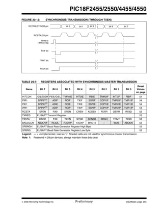 © 2006 Microchip Technology Inc. Preliminary DS39632C-page 255
PIC18F2455/2550/4455/4550
FIGURE 20-12: SYNCHRONOUS TRANSMISSION (THROUGH TXEN)
TABLE 20-7: REGISTERS ASSOCIATED WITH SYNCHRONOUS MASTER TRANSMISSION
RC7/RX/DT/SDO pin
RC6/TX/CK pin
Write to
TXREG reg
TXIF bit
TRMT bit
bit 0 bit 1 bit 2 bit 6 bit 7
TXEN bit
Name Bit 7 Bit 6 Bit 5 Bit 4 Bit 3 Bit 2 Bit 1 Bit 0
Reset
Values
on page
INTCON GIE/GIEH PEIE/GIEL TMR0IE INT0IE RBIE TMR0IF INT0IF RBIF 51
PIR1 SPPIF(1)
ADIF RCIF TXIF SSPIF CCP1IF TMR2IF TMR1IF 54
PIE1 SPPIE(1)
ADIE RCIE TXIE SSPIE CCP1IE TMR2IE TMR1IE 54
IPR1 SPPIP(1)
ADIP RCIP TXIP SSPIP CCP1IP TMR2IP TMR1IP 54
RCSTA SPEN RX9 SREN CREN ADDEN FERR OERR RX9D 53
TXREG EUSART Transmit Register 53
TXSTA CSRC TX9 TXEN SYNC SENDB BRGH TRMT TX9D 53
BAUDCON ABDOVF RCIDL RXDTP TXCKP BRG16 — WUE ABDEN 53
SPBRGH EUSART Baud Rate Generator Register High Byte 53
SPBRG EUSART Baud Rate Generator Register Low Byte 53
Legend: — = unimplemented, read as ‘0’. Shaded cells are not used for synchronous master transmission.
Note 1: Reserved in 28-pin devices; always maintain these bits clear.
 