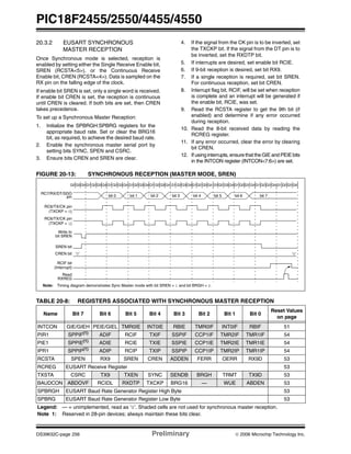 PIC18F2455/2550/4455/4550
DS39632C-page 256 Preliminary © 2006 Microchip Technology Inc.
20.3.2 EUSART SYNCHRONOUS
MASTER RECEPTION
Once Synchronous mode is selected, reception is
enabled by setting either the Single Receive Enable bit,
SREN (RCSTA<5>), or the Continuous Receive
Enable bit, CREN (RCSTA<4>). Data is sampled on the
RX pin on the falling edge of the clock.
If enable bit SREN is set, only a single word is received.
If enable bit CREN is set, the reception is continuous
until CREN is cleared. If both bits are set, then CREN
takes precedence.
To set up a Synchronous Master Reception:
1. Initialize the SPBRGH:SPBRG registers for the
appropriate baud rate. Set or clear the BRG16
bit, as required, to achieve the desired baud rate.
2. Enable the synchronous master serial port by
setting bits SYNC, SPEN and CSRC.
3. Ensure bits CREN and SREN are clear.
4. If the signal from the CK pin is to be inverted, set
the TXCKP bit. If the signal from the DT pin is to
be inverted, set the RXDTP bit.
5. If interrupts are desired, set enable bit RCIE.
6. If 9-bit reception is desired, set bit RX9.
7. If a single reception is required, set bit SREN.
For continuous reception, set bit CREN.
8. Interrupt flag bit, RCIF, will be set when reception
is complete and an interrupt will be generated if
the enable bit, RCIE, was set.
9. Read the RCSTA register to get the 9th bit (if
enabled) and determine if any error occurred
during reception.
10. Read the 8-bit received data by reading the
RCREG register.
11. If any error occurred, clear the error by clearing
bit CREN.
12. If using interrupts, ensure thatthe GIE and PEIEbits
in the INTCON register (INTCON<7:6>) are set.
FIGURE 20-13: SYNCHRONOUS RECEPTION (MASTER MODE, SREN)
TABLE 20-8: REGISTERS ASSOCIATED WITH SYNCHRONOUS MASTER RECEPTION
Name Bit 7 Bit 6 Bit 5 Bit 4 Bit 3 Bit 2 Bit 1 Bit 0
Reset Values
on page
INTCON GIE/GIEH PEIE/GIEL TMR0IE INT0IE RBIE TMR0IF INT0IF RBIF 51
PIR1 SPPIF(1)
ADIF RCIF TXIF SSPIF CCP1IF TMR2IF TMR1IF 54
PIE1 SPPIE(1) ADIE RCIE TXIE SSPIE CCP1IE TMR2IE TMR1IE 54
IPR1 SPPIP(1) ADIP RCIP TXIP SSPIP CCP1IP TMR2IP TMR1IP 54
RCSTA SPEN RX9 SREN CREN ADDEN FERR OERR RX9D 53
RCREG EUSART Receive Register 53
TXSTA CSRC TX9 TXEN SYNC SENDB BRGH TRMT TX9D 53
BAUDCON ABDOVF RCIDL RXDTP TXCKP BRG16 — WUE ABDEN 53
SPBRGH EUSART Baud Rate Generator Register High Byte 53
SPBRG EUSART Baud Rate Generator Register Low Byte 53
Legend: — = unimplemented, read as ‘0’. Shaded cells are not used for synchronous master reception.
Note 1: Reserved in 28-pin devices; always maintain these bits clear.
CREN bit
RC7/RX/DT/SDO
RC6/TX/CK pin
Write to
bit SREN
SREN bit
RCIF bit
(Interrupt)
Read
RXREG
Q3 Q4 Q1 Q2 Q3 Q4 Q1 Q2 Q3 Q4Q2 Q1 Q2 Q3 Q4 Q1 Q2 Q3 Q4 Q1 Q2 Q3 Q4 Q1 Q2 Q3 Q4 Q1Q2 Q3 Q4 Q1 Q2 Q3 Q4 Q1 Q2 Q3 Q4
‘0’
bit 0 bit 1 bit 2 bit 3 bit 4 bit 5 bit 6 bit 7
‘0’
Q1 Q2 Q3 Q4
Note: Timing diagram demonstrates Sync Master mode with bit SREN = 1 and bit BRGH = 0.
RC6/TX/CK pin
pin
(TXCKP = 0)
(TXCKP = 1)
 