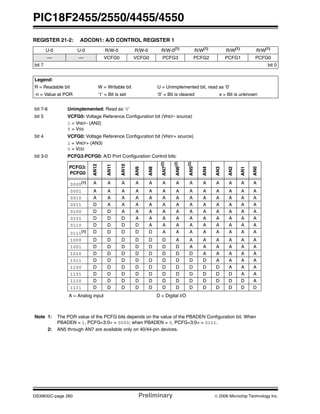 PIC18F2455/2550/4455/4550
DS39632C-page 260 Preliminary © 2006 Microchip Technology Inc.
REGISTER 21-2: ADCON1: A/D CONTROL REGISTER 1
U-0 U-0 R/W-0 R/W-0 R/W-0(1)
R/W(1)
R/W(1)
R/W(1)
— — VCFG0 VCFG0 PCFG3 PCFG2 PCFG1 PCFG0
bit 7 bit 0
Legend:
R = Readable bit W = Writable bit U = Unimplemented bit, read as ‘0’
-n = Value at POR ‘1’ = Bit is set ‘0’ = Bit is cleared x = Bit is unknown
bit 7-6 Unimplemented: Read as ‘0’
bit 5 VCFG0: Voltage Reference Configuration bit (VREF- source)
1 = VREF- (AN2)
0 = VSS
bit 4 VCFG0: Voltage Reference Configuration bit (VREF+ source)
1 = VREF+ (AN3)
0 = VDD
bit 3-0 PCFG3:PCFG0: A/D Port Configuration Control bits:
Note 1: The POR value of the PCFG bits depends on the value of the PBADEN Configuration bit. When
PBADEN = 1, PCFG<3:0> = 0000; when PBADEN = 0, PCFG<3:0> = 0111.
2: AN5 through AN7 are available only on 40/44-pin devices.
A = Analog input D = Digital I/O
PCFG3:
PCFG0
AN12
AN11
AN10
AN9
AN8
AN7(2)
AN6(2)
AN5(2)
AN4
AN3
AN2
AN1
AN0
0000(1) A A A A A A A A A A A A A
0001 A A A A A A A A A A A A A
0010 A A A A A A A A A A A A A
0011 D A A A A A A A A A A A A
0100 D D A A A A A A A A A A A
0101 D D D A A A A A A A A A A
0110 D D D D A A A A A A A A A
0111(1) D D D D D A A A A A A A A
1000 D D D D D D A A A A A A A
1001 D D D D D D D A A A A A A
1010 D D D D D D D D A A A A A
1011 D D D D D D D D D A A A A
1100 D D D D D D D D D D A A A
1101 D D D D D D D D D D D A A
1110 D D D D D D D D D D D D A
1111 D D D D D D D D D D D D D
 
